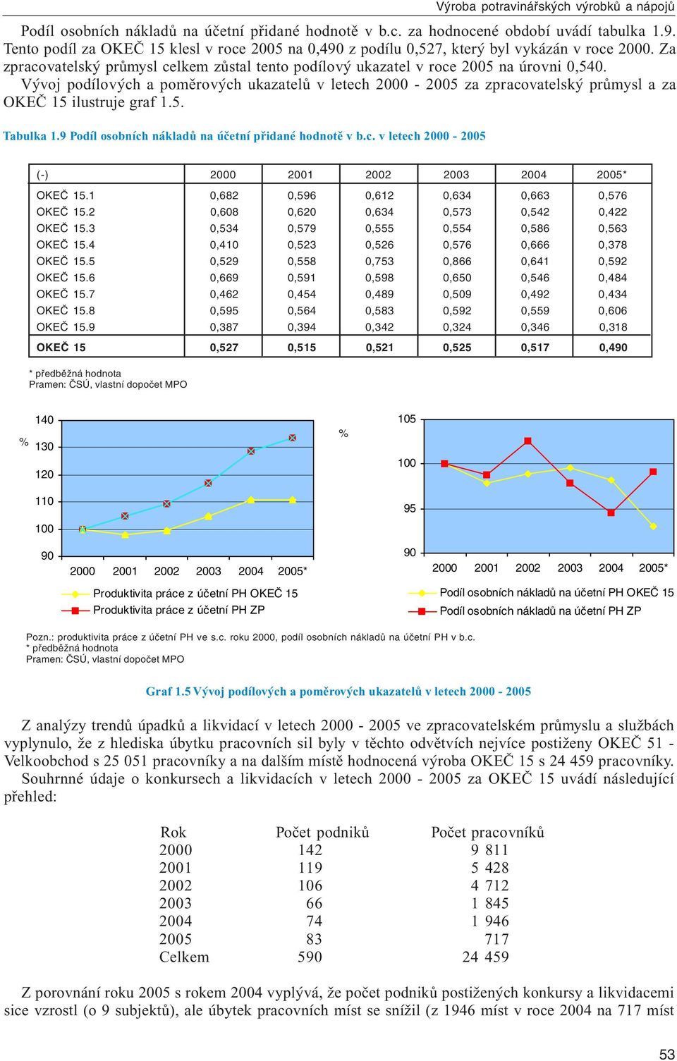 Vývoj podílových a poměrových ukazatelů v letech 2000-2005 za zpracovatelský průmysl a za OKEČ 15 ilustruje graf 1.5. Tabulka 1.9 Podíl osobních nákladů na účetní přidané hodnotě v b.c. v letech 2000-2005 (-) 2000 2001 2002 2003 2004 2005* OKEČ 15.