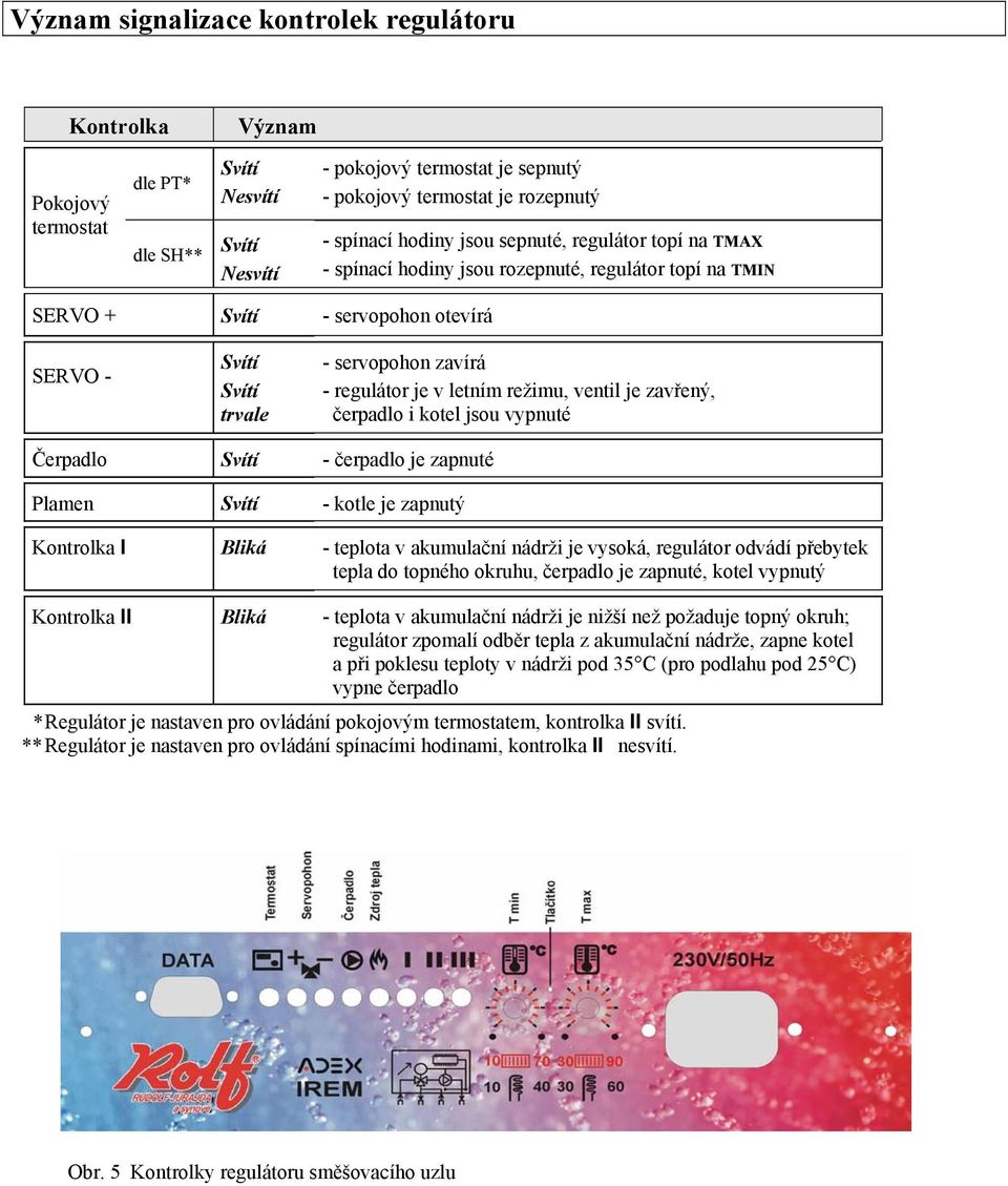 zavřený, čerpadlo i kotel jsou vypnuté Čerpadlo - čerpadlo je zapnuté Plamen - kotle je zapnutý Kontrolka I Bliká - teplota v akumulační nádrži je vysoká, regulátor odvádí přebytek tepla do topného