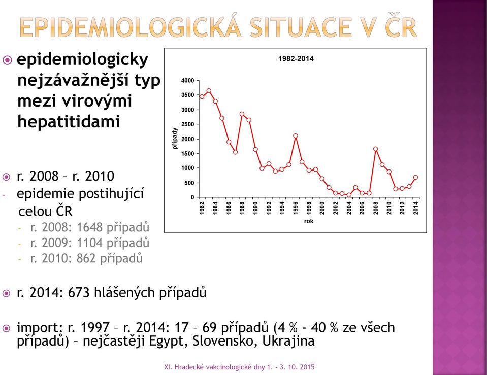 2010: 862 případů 1000 500 0 1982 1984 1986 1988 1990 1992 1994 1996 1998 rok 2000 2002 2004 2006 2008 2010 2012