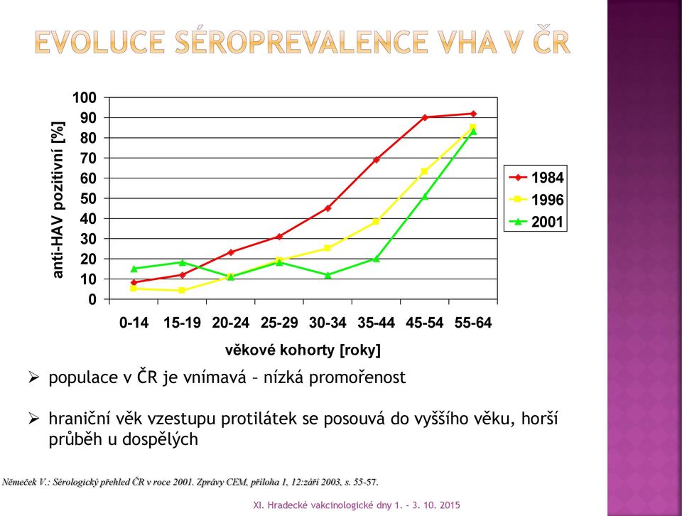 promořenost hraniční věk vzestupu protilátek se posouvá do vyššího věku, horší průběh u