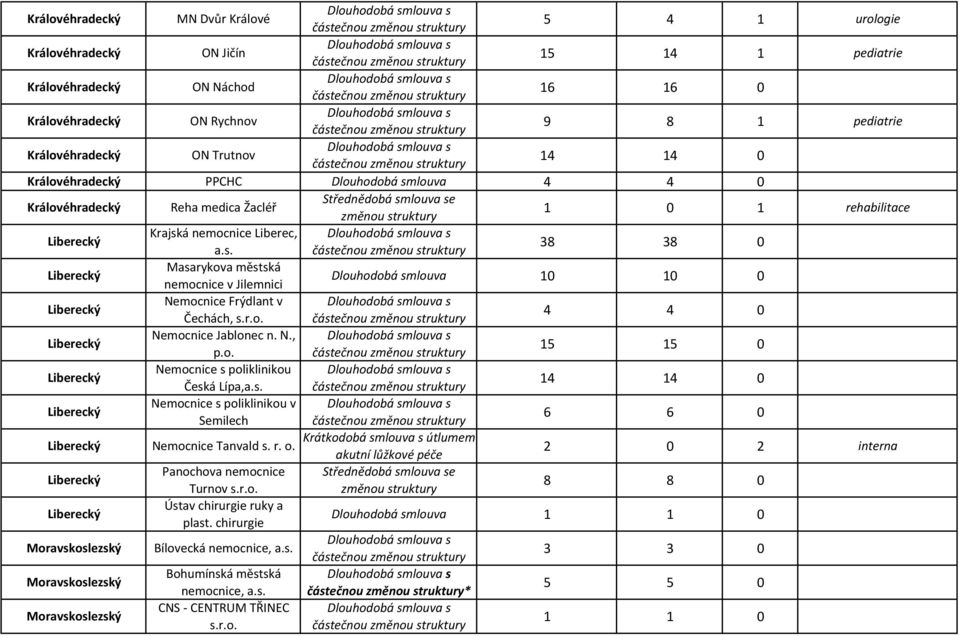 N., p.o. 15 15 0 Nemocnice s poliklinikou Česká Lípa, 14 14 0 Nemocnice s poliklinikou v Semilech 6 6 0 Nemocnice Tanvald s. r. o. 2 0 2 interna Panochova nemocnice Turnov s.
