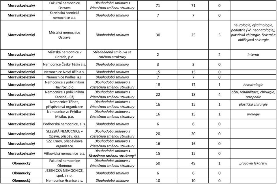 o. 18 17 1 hematologie Nemocnice s poliklinikou oční, rehabilitace, chirurgie, 22 18 4 Karviná - Ráj ortopedie Nemocnice Třinec, příspěvková organizace 16 15 1 plastická chirurgie Nemocnice ve