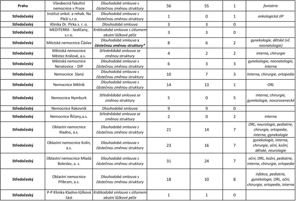 ortopedie Nemocnice Mělník 14 13 1 ORL Nemocnice Nymburk 5 0 5 interna, chirurgie, gynekologie, novorozenecké Nemocnice Rakovník Dlouhodobá smlouva 9 9 0 Nemocnice Říčany, 2 0 2 interna Oblastní