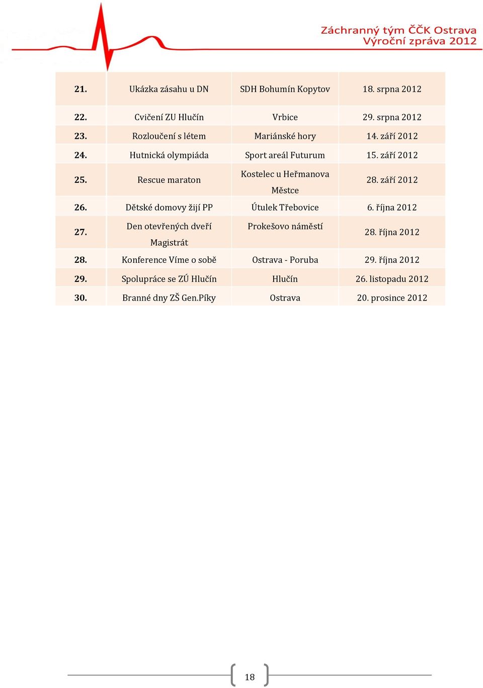 Rescue maraton Kostelec u Heřmanova 28. září 2012 Městce 26. Dětské domovy žijí PP Útulek Třebovice 6. října 2012 27.