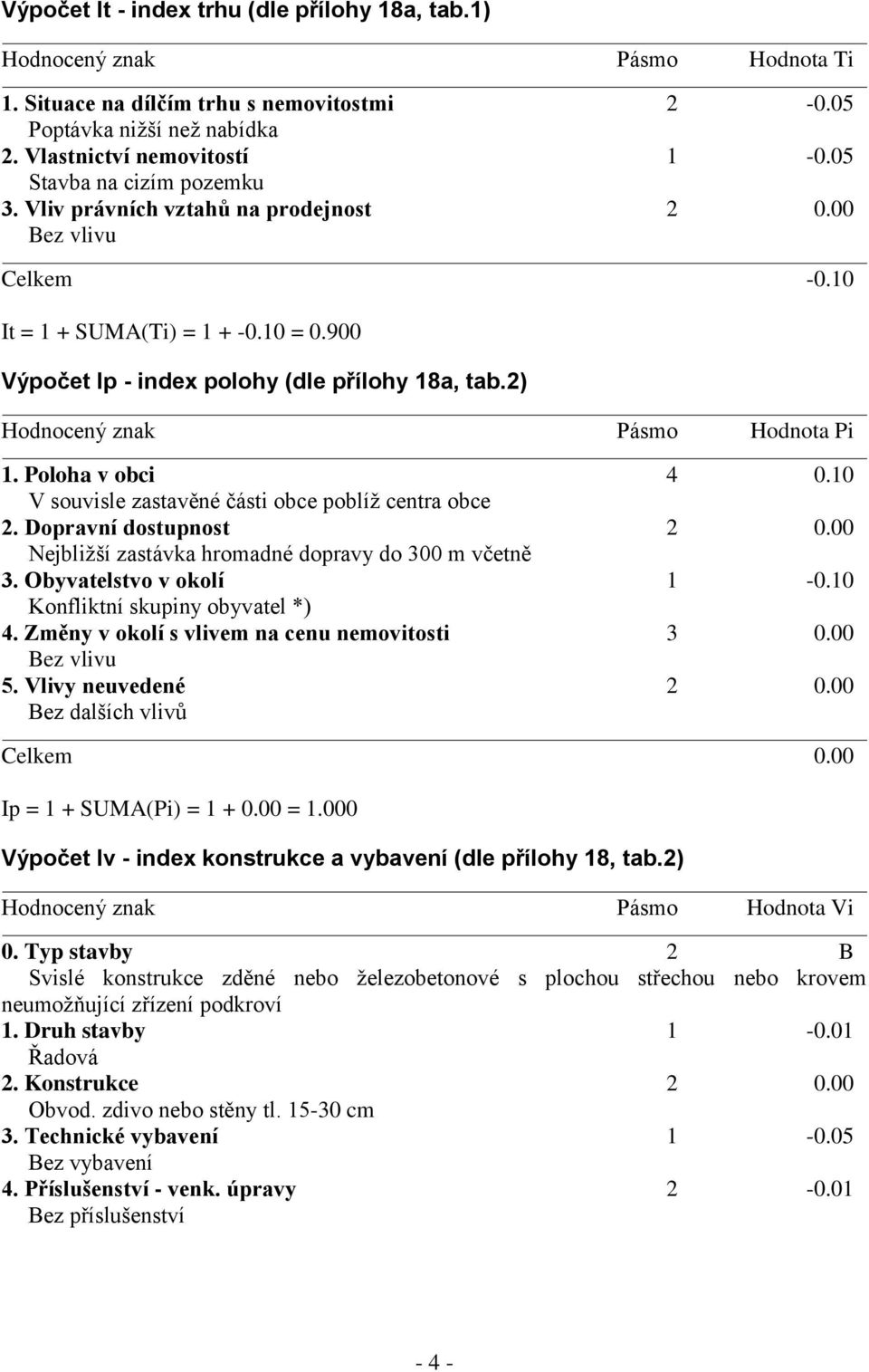 2) Hodnocený znak Pásmo Hodnota Pi 1. Poloha v obci 4 0.10 V souvisle zastavěné části obce poblíž centra obce 2. Dopravní dostupnost 2 0.00 Nejbližší zastávka hromadné dopravy do 300 m včetně 3.