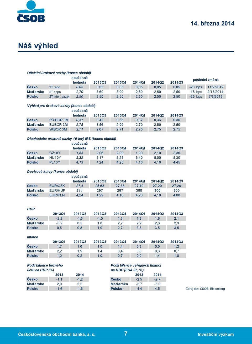 sazba 2,50 2,50 2,50 2,50 2,50 2,50-25 bps 7/3/2013 Výhled pro úrokové sazby (konec období) současná hodnota 2013Q3 2014Q1 2014Q3 Česko PRIBOR 3M 0,37 0,42 0,38 0,37 0,36 0,36 Maďarsko BUBOR 3M 2,75