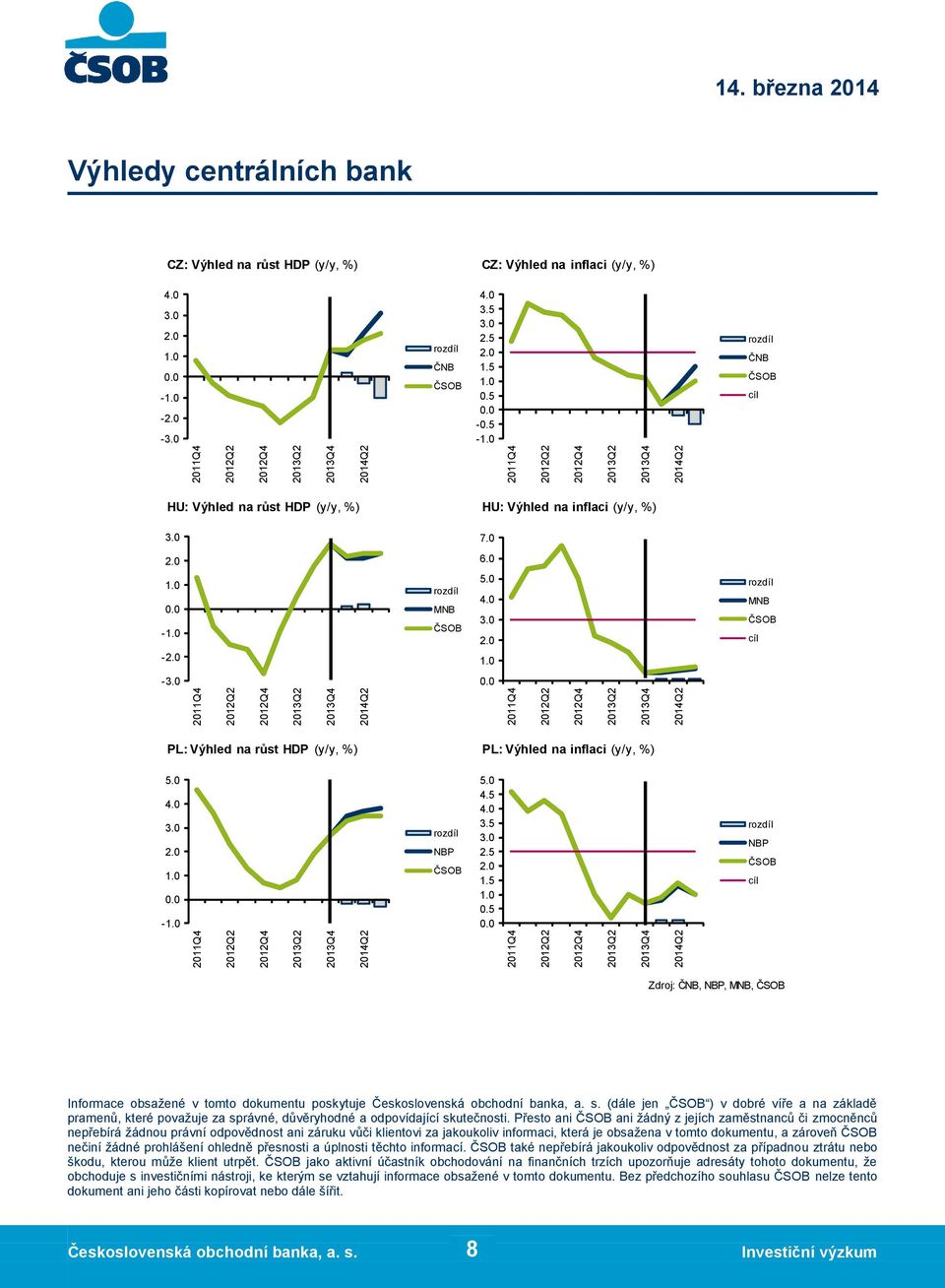 5 NBP cíl Zdroj: ČNB, NBP, MNB, Informace obsažené v tomto dokumentu poskytuje Československá obchodní banka, a. s.