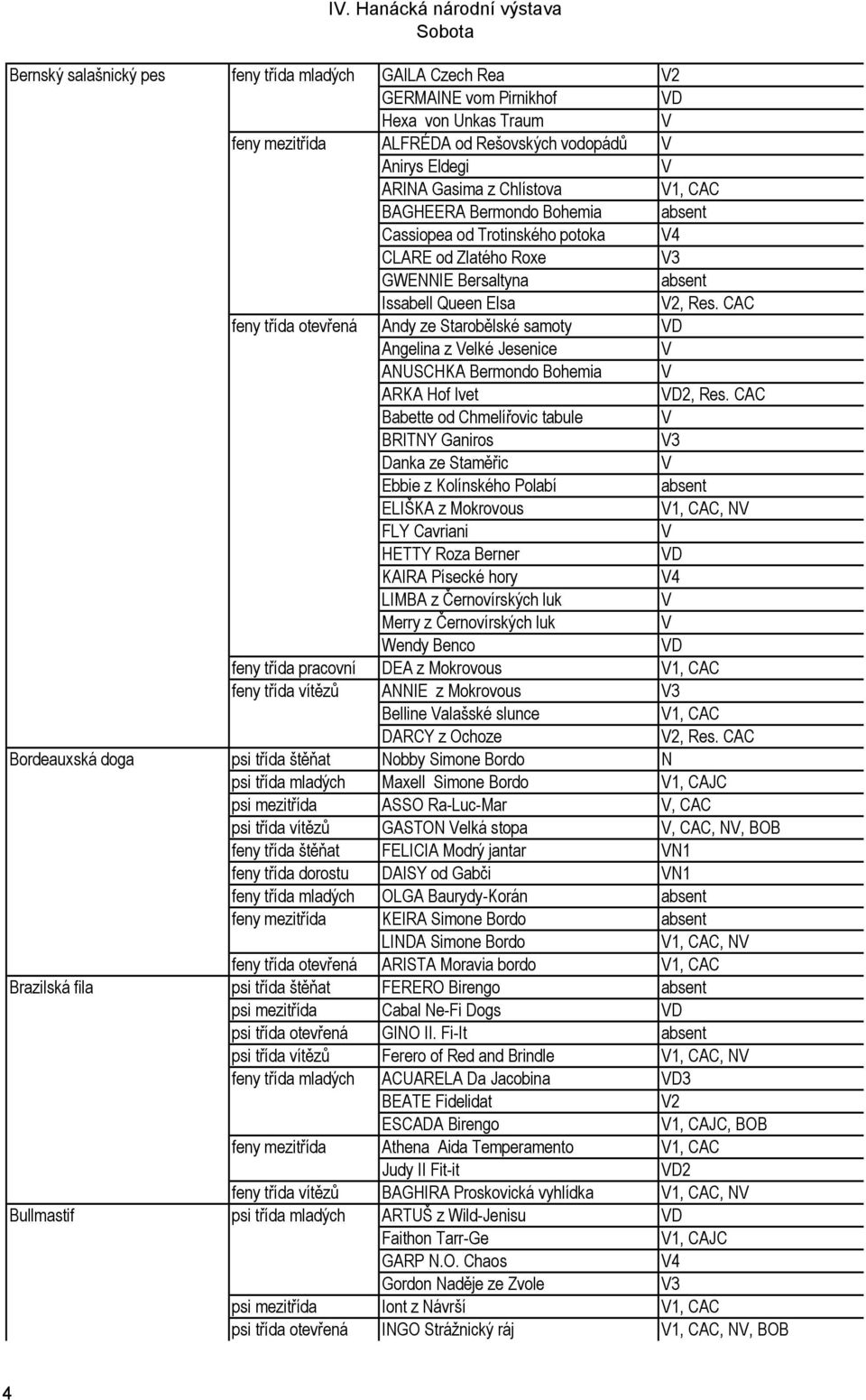 CAC feny třída otevřená Andy ze Starobělské samoty Angelina z elké Jesenice ANUSCHKA Bermondo Bohemia ARKA Hof Ivet 2, Res.