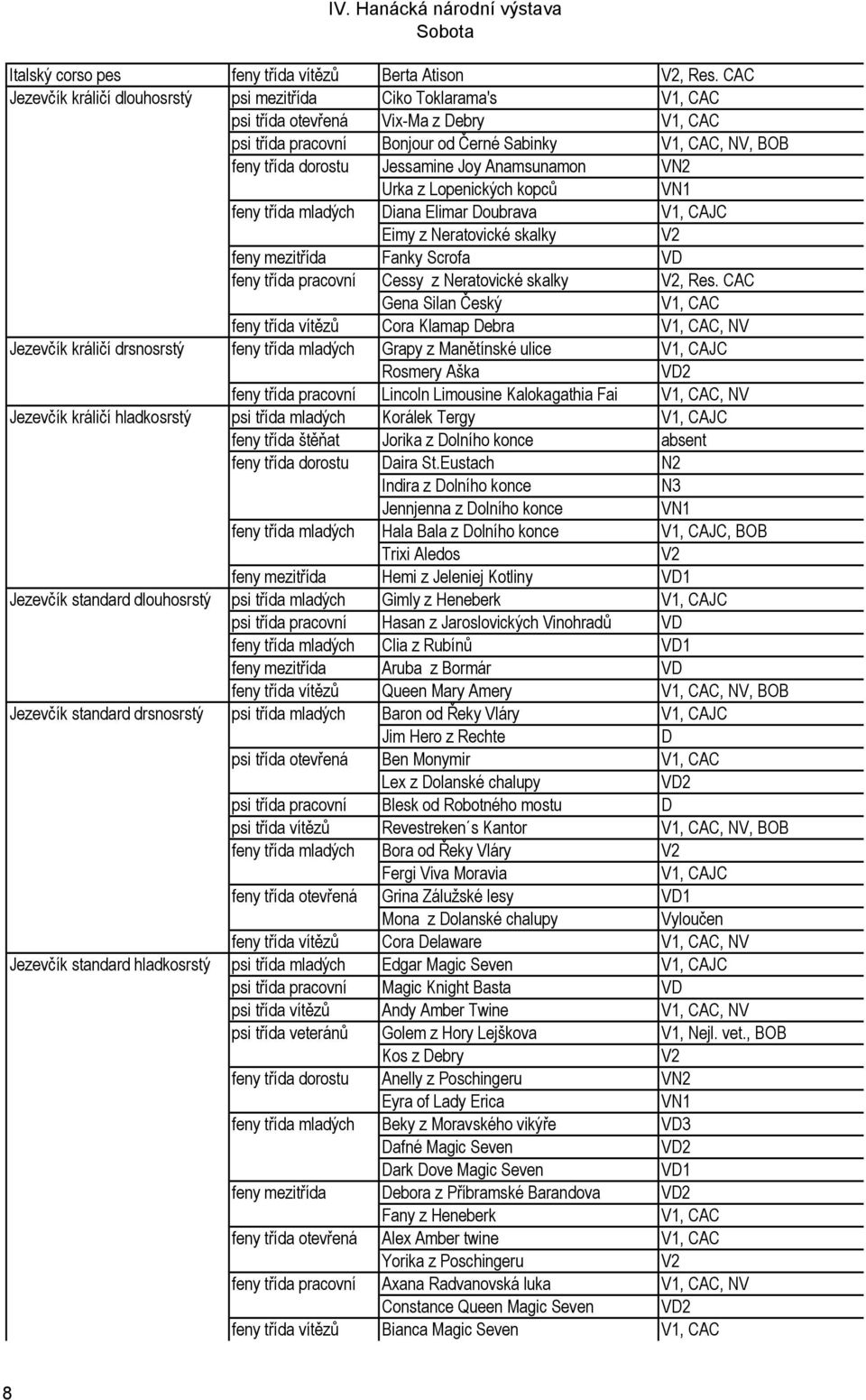 Urka z Lopenických kopců N1 feny třída mladých Diana Elimar Doubrava Eimy z Neratovické skalky feny mezitřída Fanky Scrofa feny třída pracovní Cessy z Neratovické skalky, Res.