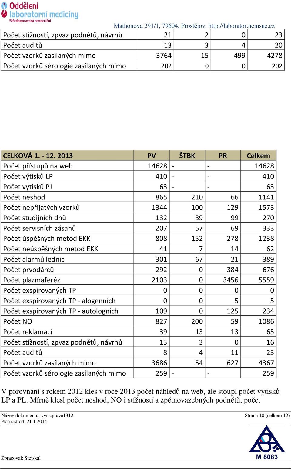 studijních dnů 132 39 99 270 Počet servisních zásahů 207 57 69 333 Počet úspěšných metod EKK 808 152 278 1238 Počet neúspěšných metod EKK 41 7 14 62 Počet alarmů lednic 301 67 21 389 Počet prvodárců