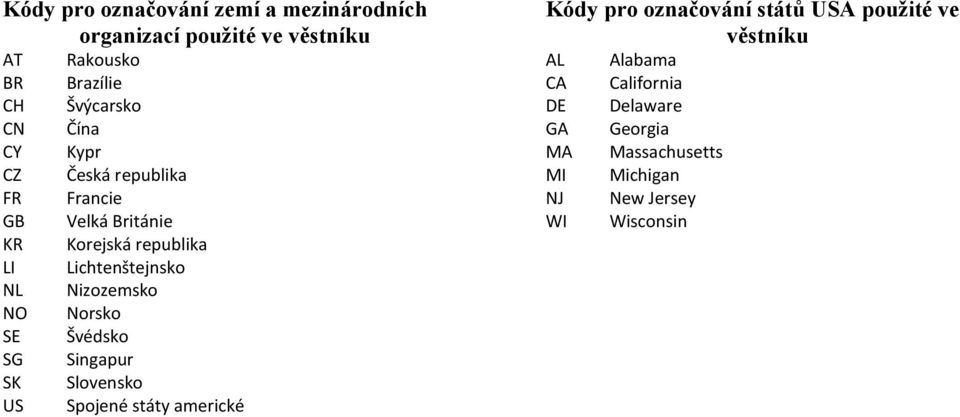 Lichtenštejnsko Nizozemsko Norsko Švédsko Singapur Slovensko Spojené státy americké Kódy pro označování států USA
