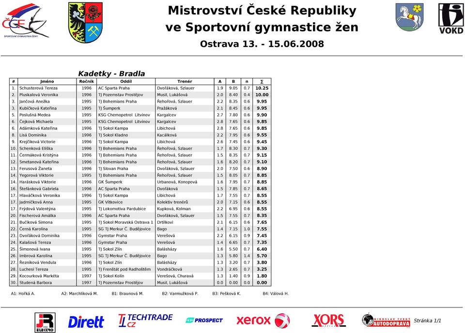 Scheková Eliška 7 30 30 1 Čermáková Kristýa 5 15 1 Smetaová Kateřia 6 1 Ferusová Žaeta TJ Slova Praha 1 Yegorová Viktorie 5 1 Harásková Viktorie Urbaová, Koopová 6 1 Štefáková Gabriela 5 85 1