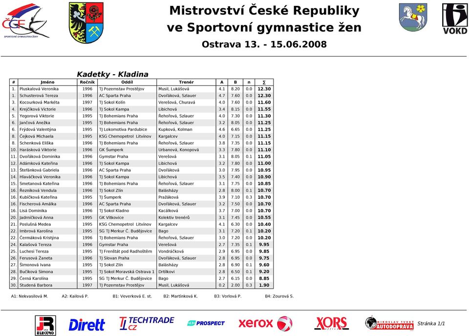 Harásková Viktorie Urbaová, Koopová 110 1 Domiika 1 dámková Kateřia 100 1 Štefáková Gabriela 1 Hlaváčková Veroika 40 1 Smetaová Kateřia 75 1 Řezíková Vedula 10 1 Kubíčková Kateřia 9 10 10 1