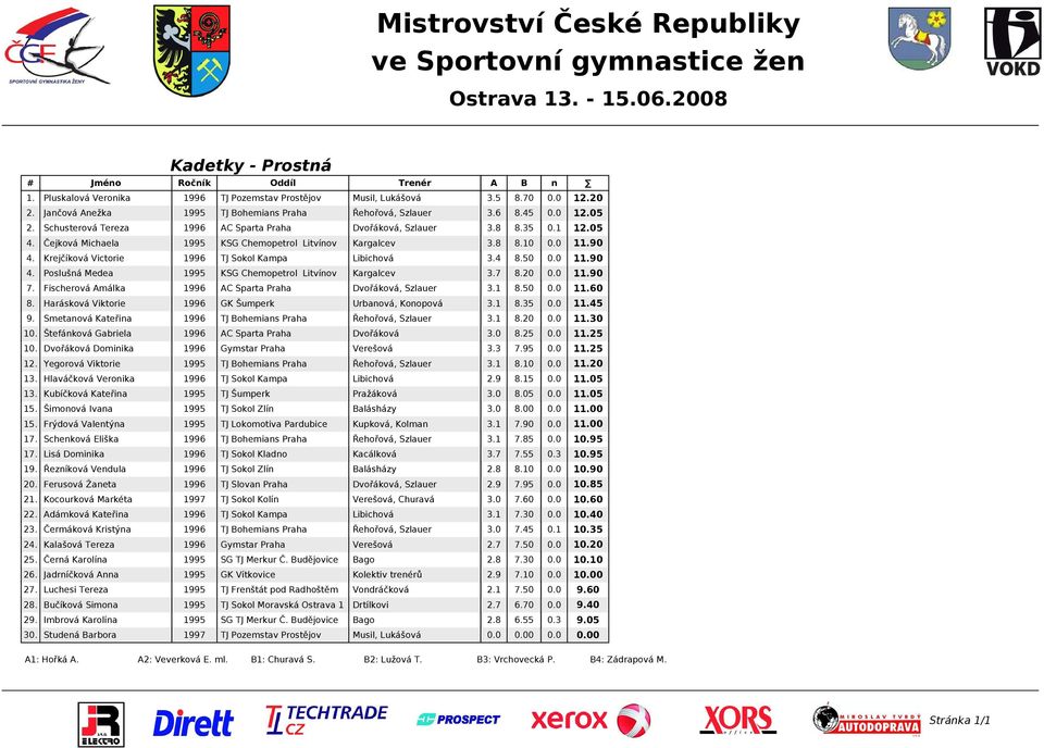 Domiika 1 Yegorová Viktorie 120 1 Hlaváčková Veroika 1 Kubíčková Kateřia 1 Šimoová Ivaa 100 1 Frýdová Valetýa Kupková, Kolma 90 100 1 Scheková Eliška 85 1 Lisá Domiika TJ Sokol Klado 1 Řezíková