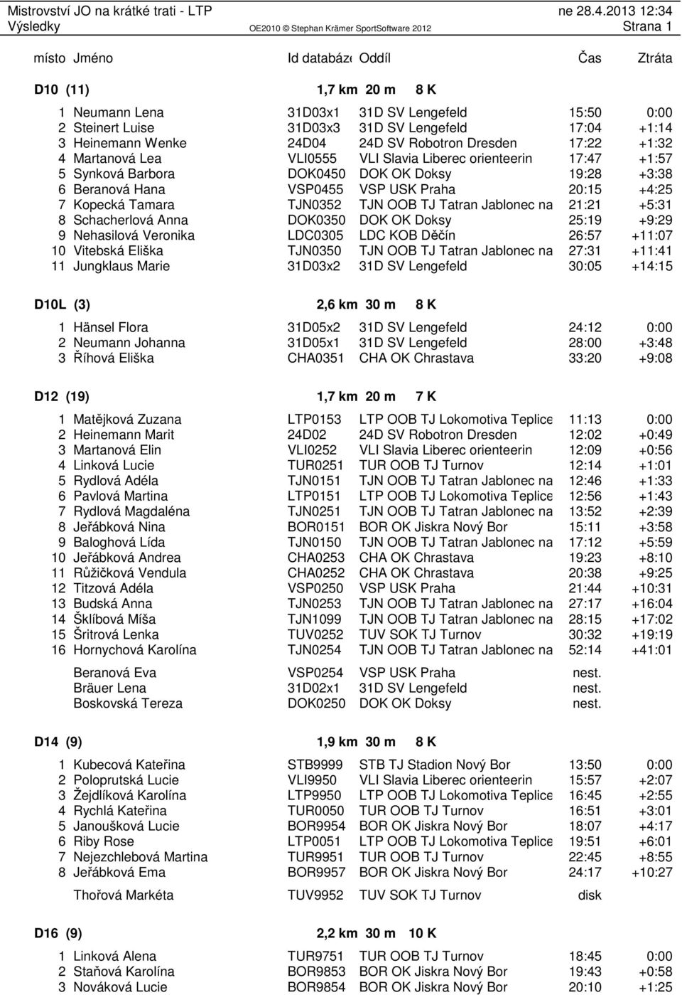 OOB TJ Tatran Jablonec nad 21:21 +5:31 8 Schacherlová Anna DOK0350 DOK OK Doksy 25:19 +9:29 9 Nehasilová Veronika LDC0305 LDC KOB Děčín 26:57 +11:07 10 Vitebská Eliška TJN0350 TJN OOB TJ Tatran