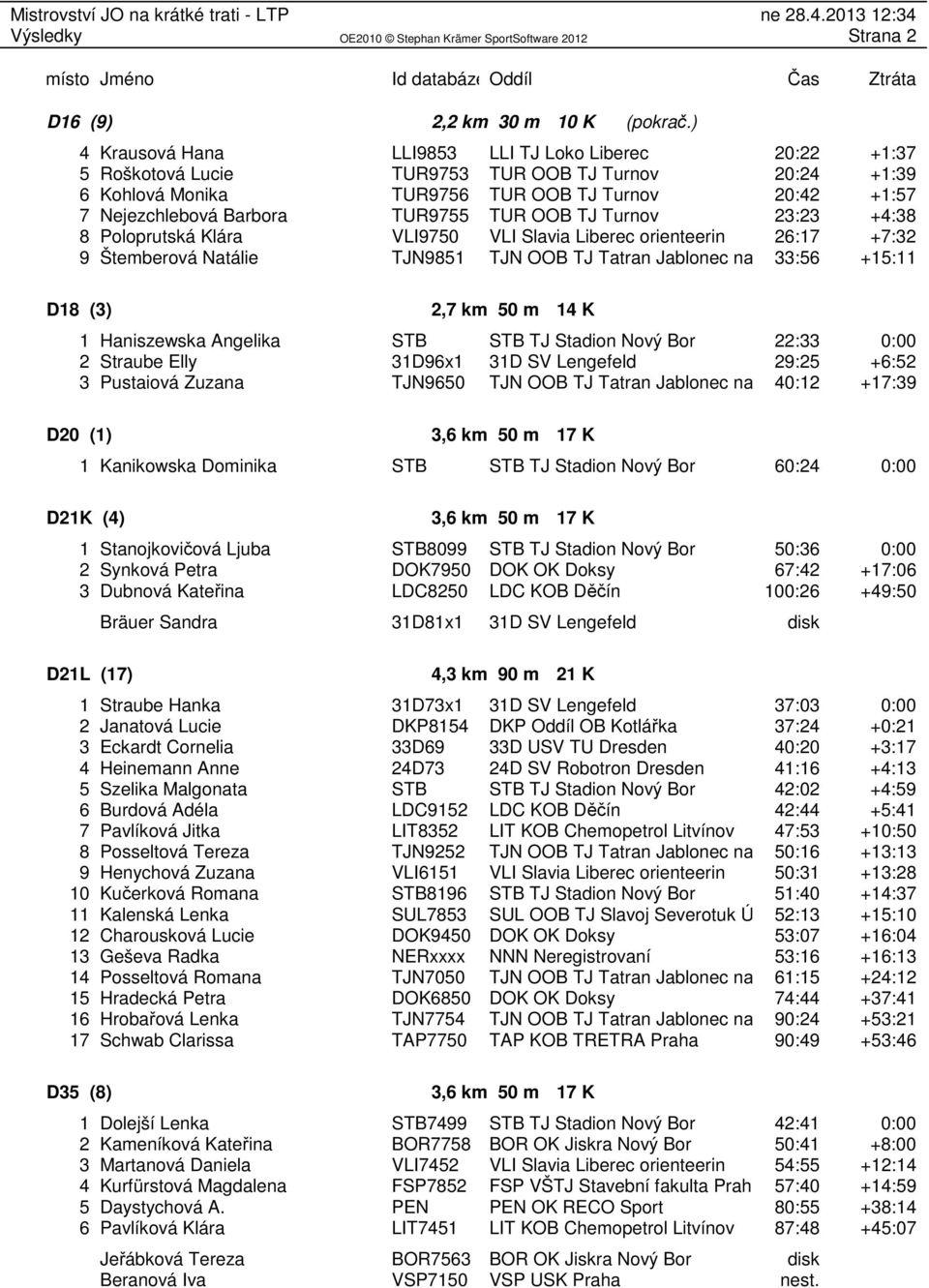 TUR9755 TUR OOB TJ Turnov 23:23 +4:38 8 Poloprutská Klára VLI9750 VLI Slavia Liberec orienteerin 26:17 +7:32 9 Štemberová Natálie TJN9851 TJN OOB TJ Tatran Jablonec nad 33:56 +15:11 D18 (3) 2,7 km 50