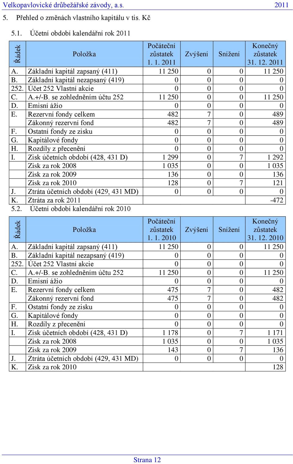 se zohledněním účtu 252 11 250 0 0 11 250 D. Emisní ážio 0 0 0 0 E. Rezervní fondy celkem 482 7 0 489 Zákonný rezervní fond 482 7 0 489 F. Ostatní fondy ze zisku 0 0 0 0 G. Kapitálové fondy 0 0 0 0 H.