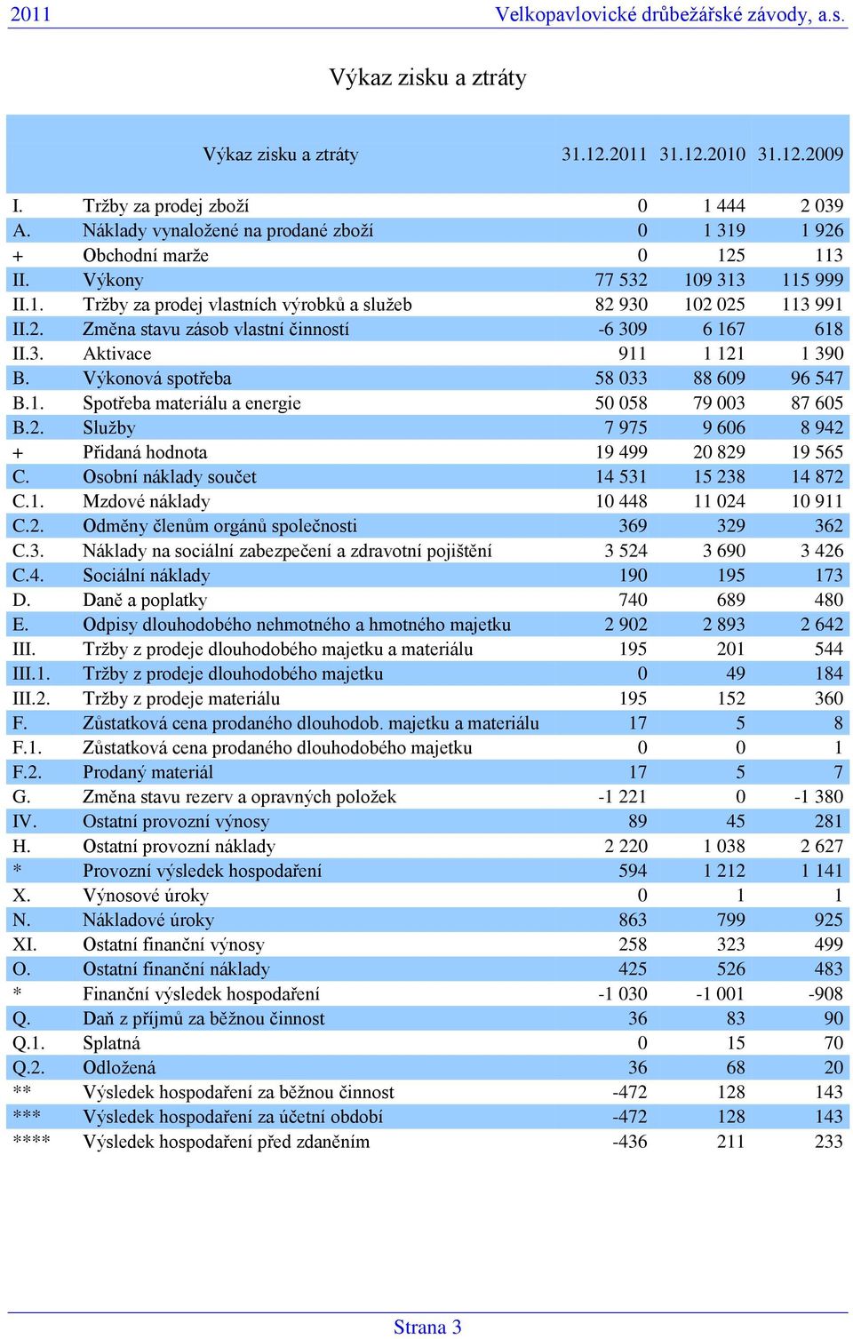3. Aktivace 911 1 121 1 390 B. Výkonová spotřeba 58 033 88 609 96 547 B.1. Spotřeba materiálu a energie 50 058 79 003 87 605 B.2. Služby 7 975 9 606 8 942 + Přidaná hodnota 19 499 20 829 19 565 C.