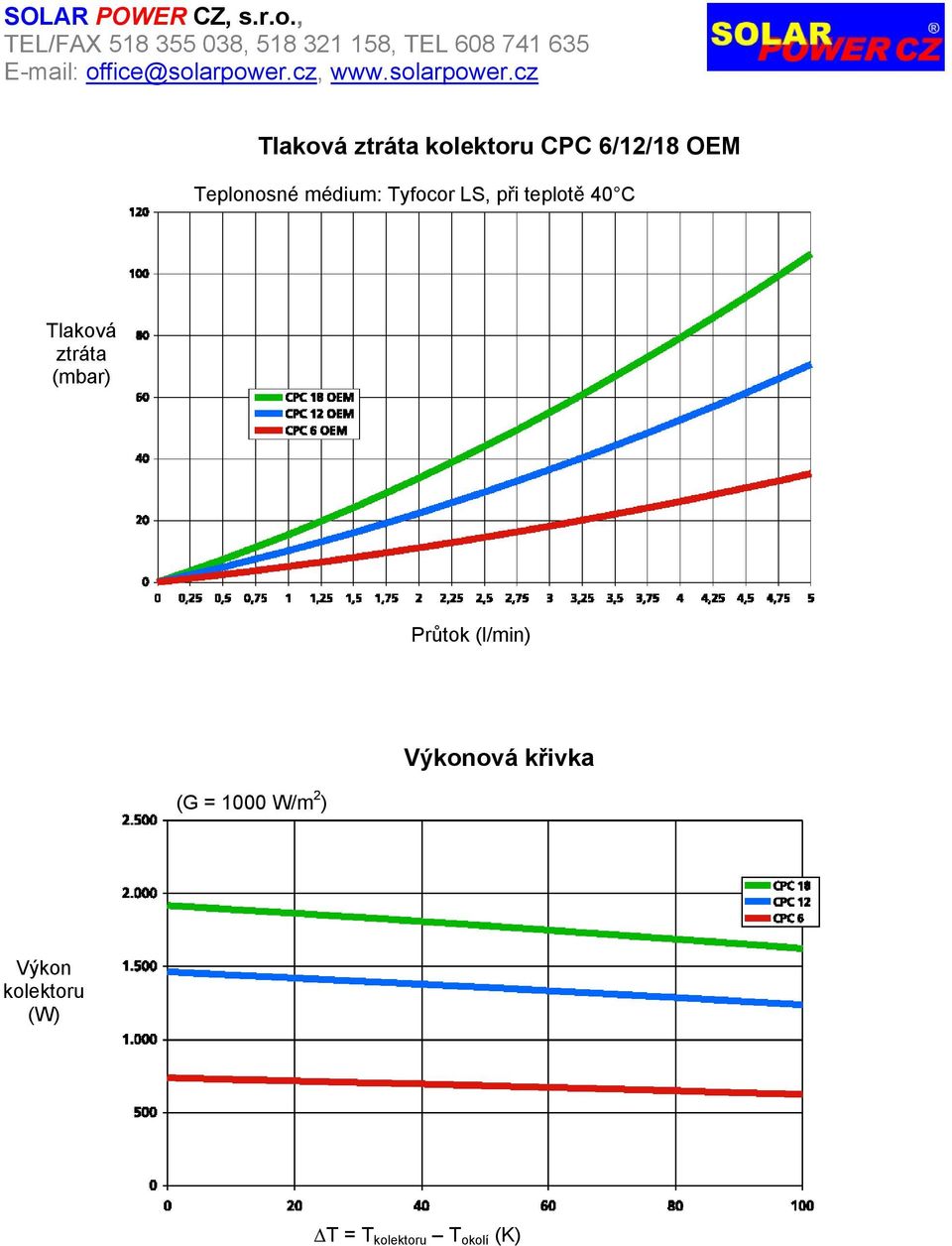 (mbar) Průtok (l/min) (G = 1000 W/m 2 ) Výkonová