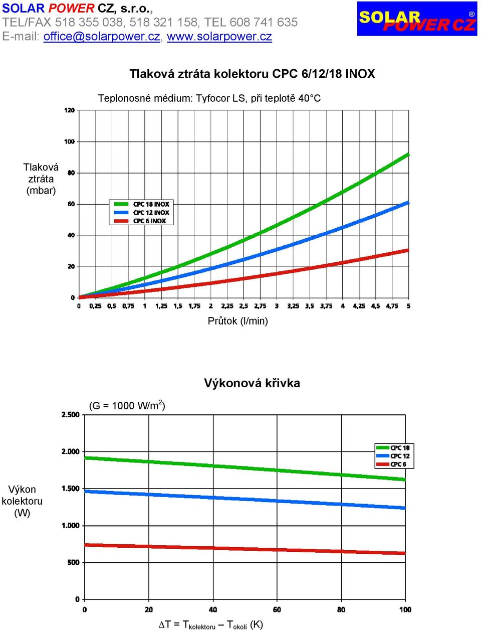 Tlaková ztráta (mbar) Průtok (l/min) (G = 1000 W/m