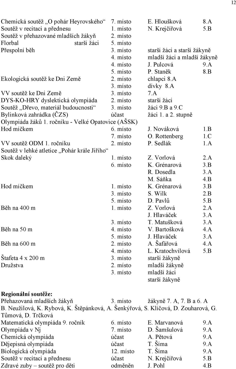místo dívky 8.A VV soutěž ke Dni Země 3. místo 7.A DYS-KO-HRY dyslektická olympiáda 2. místo starší žáci Soutěž Dřevo, materiál budoucnosti 3. místo žáci 9.B a 9.