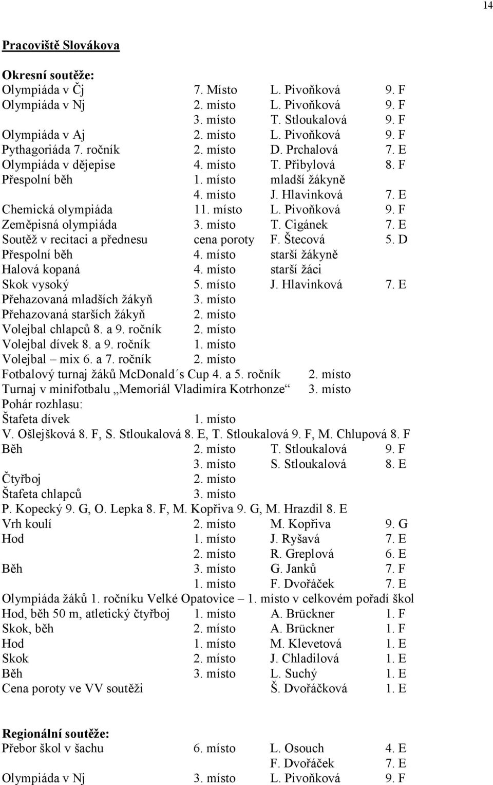 F Zeměpisná olympiáda 3. místo T. Cigánek 7. E Soutěž v recitaci a přednesu cena poroty F. Štecová 5. D Přespolní běh 4. místo starší žákyně Halová kopaná 4. místo starší žáci Skok vysoký 5. místo J.
