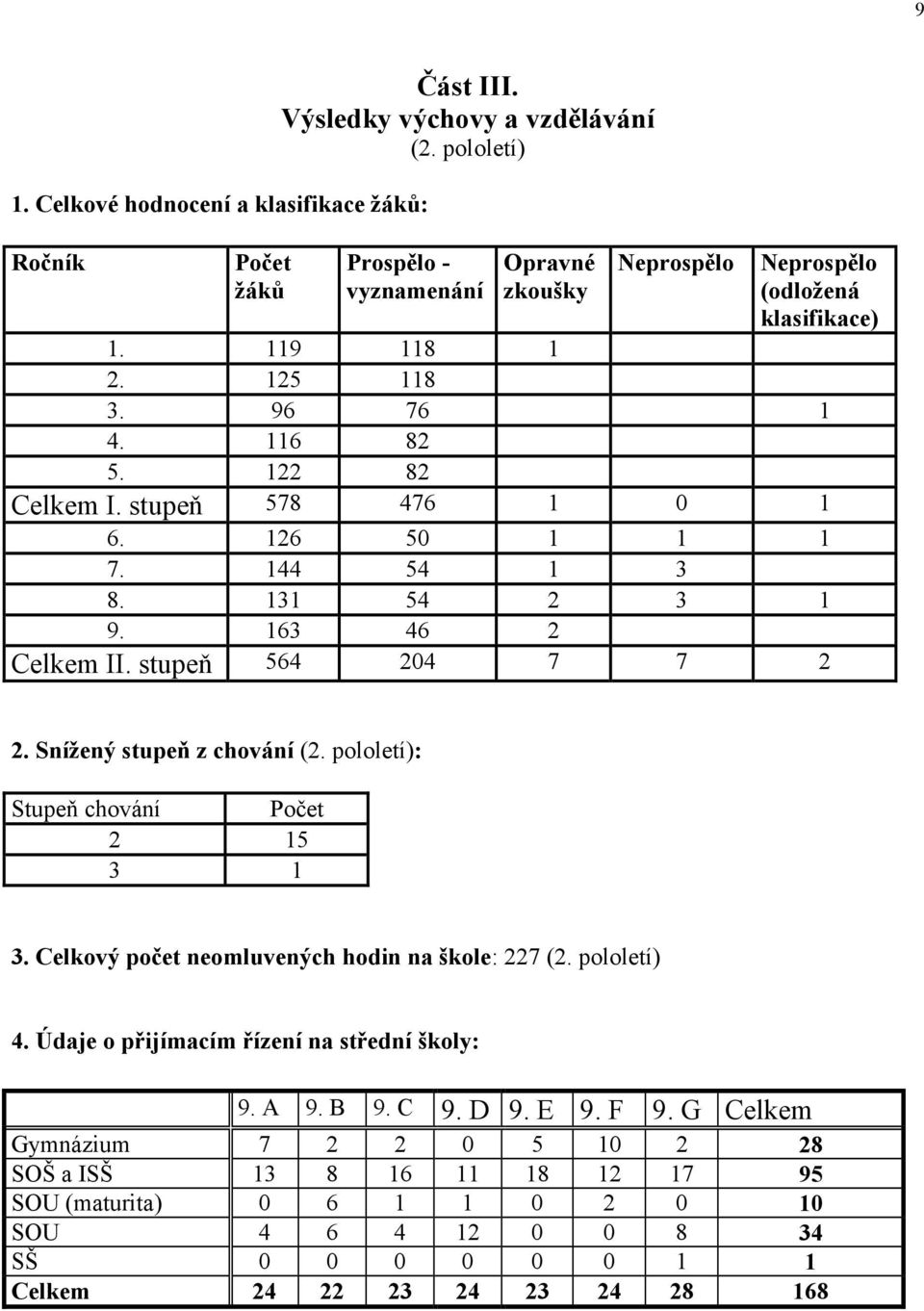 126 50 1 1 1 7. 144 54 1 3 8. 131 54 2 3 1 9. 163 46 2 Celkem II. stupeň 564 204 7 7 2 2. Snížený stupeň z chování (2. pololetí): Stupeň chování Počet 2 15 3 1 3.