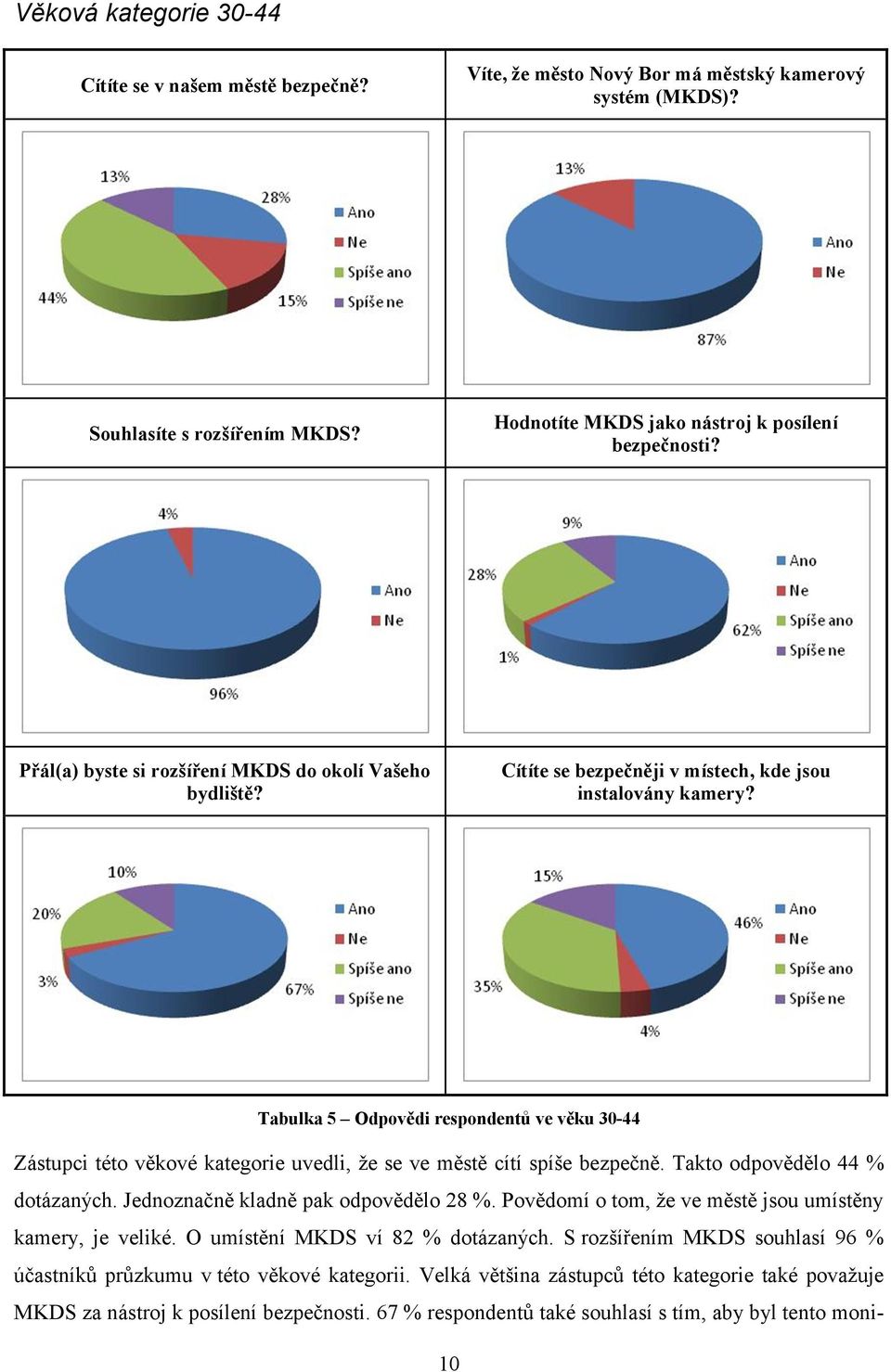 Povědomí o tom, že ve městě jsou umístěny kamery, je veliké. O umístění MKDS ví 82 % dotázaných.