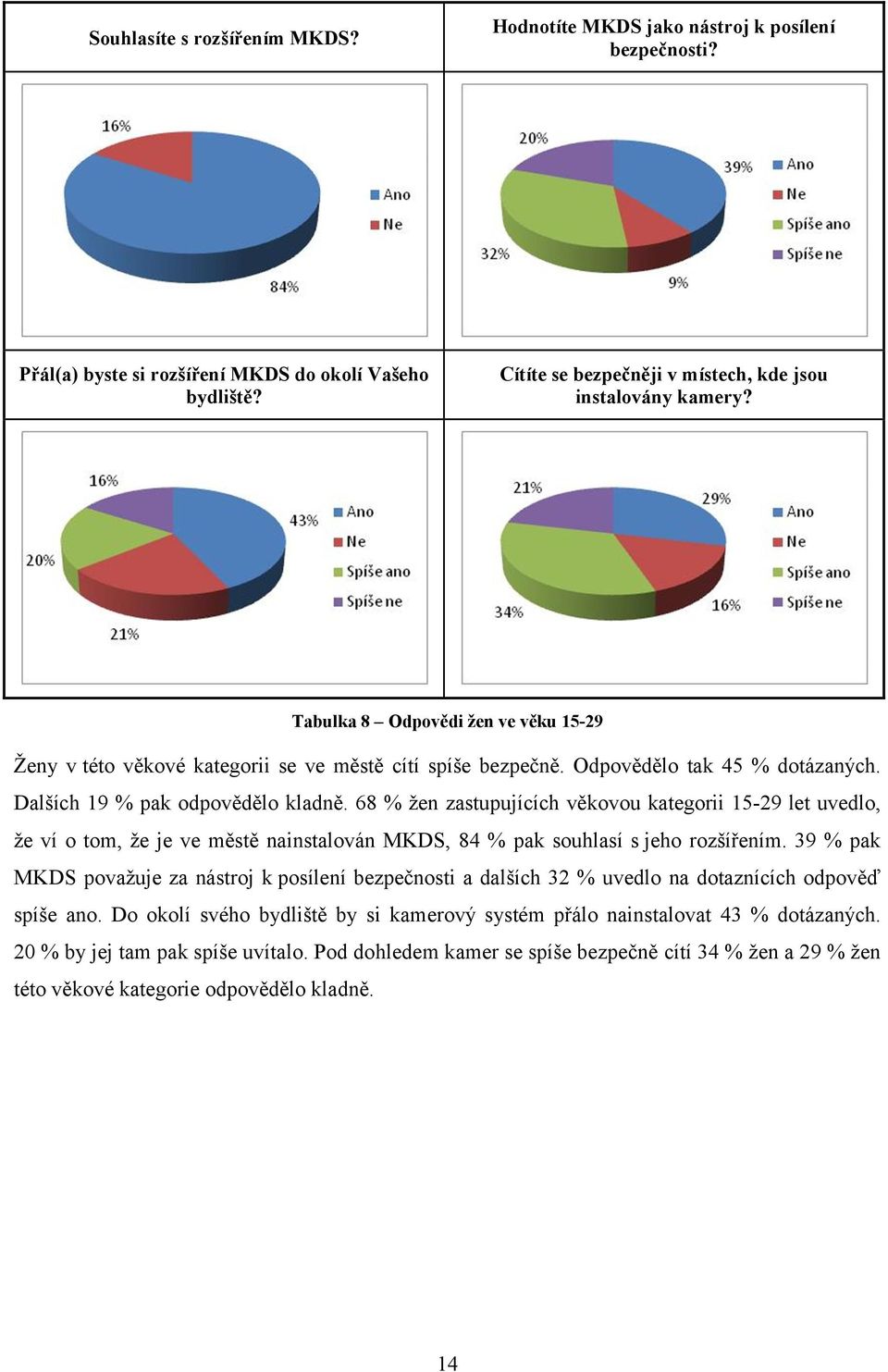 68 % žen zastupujících věkovou kategorii 15-29 let uvedlo, že ví o tom, že je ve městě nainstalován MKDS, 84 % pak souhlasí s jeho rozšířením.