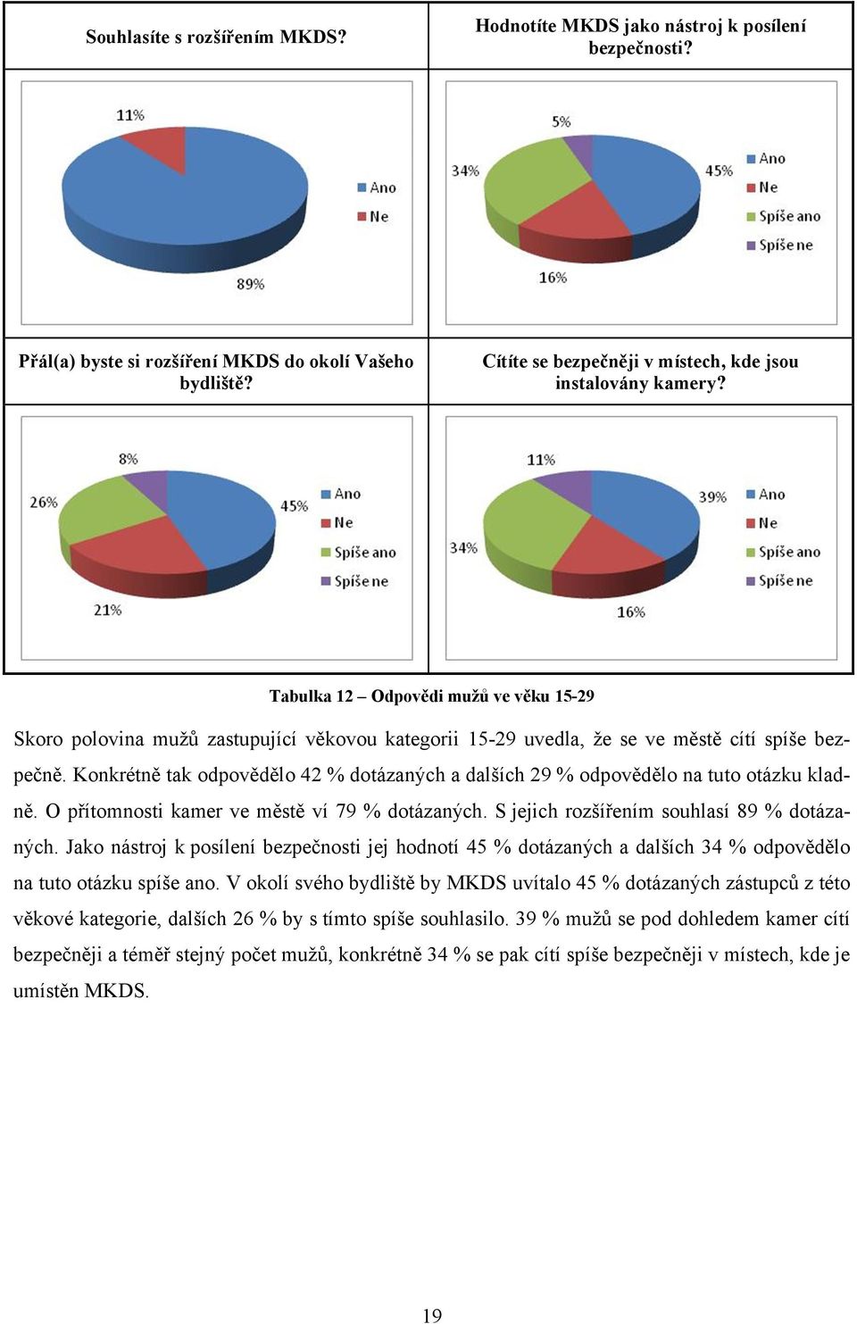 S jejich rozšířením souhlasí 89 % dotázaných. Jako nástroj k posílení bezpečnosti jej hodnotí 45 % dotázaných a dalších 34 % odpovědělo na tuto otázku spíše ano.