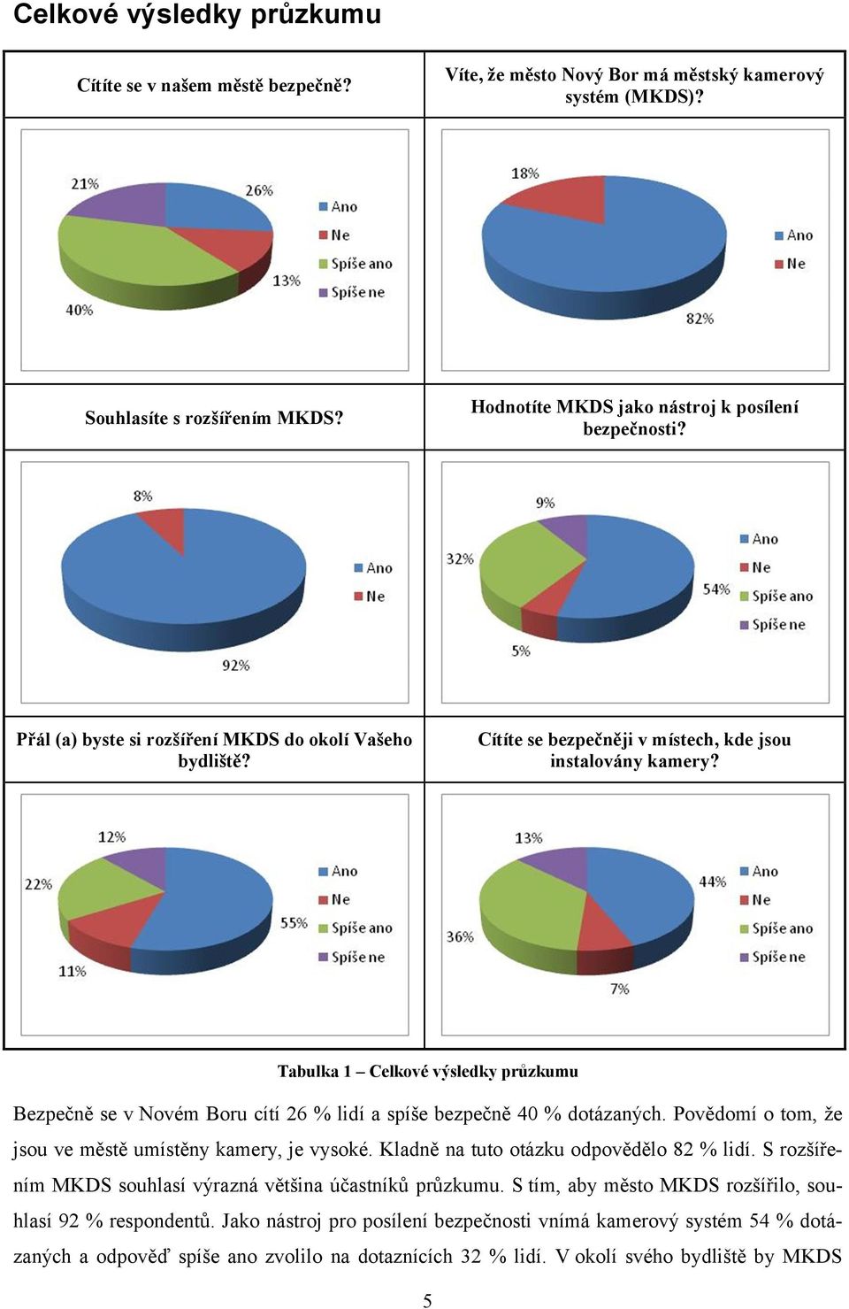 Kladně na tuto otázku odpovědělo 82 % lidí. S rozšířením MKDS souhlasí výrazná většina účastníků průzkumu.