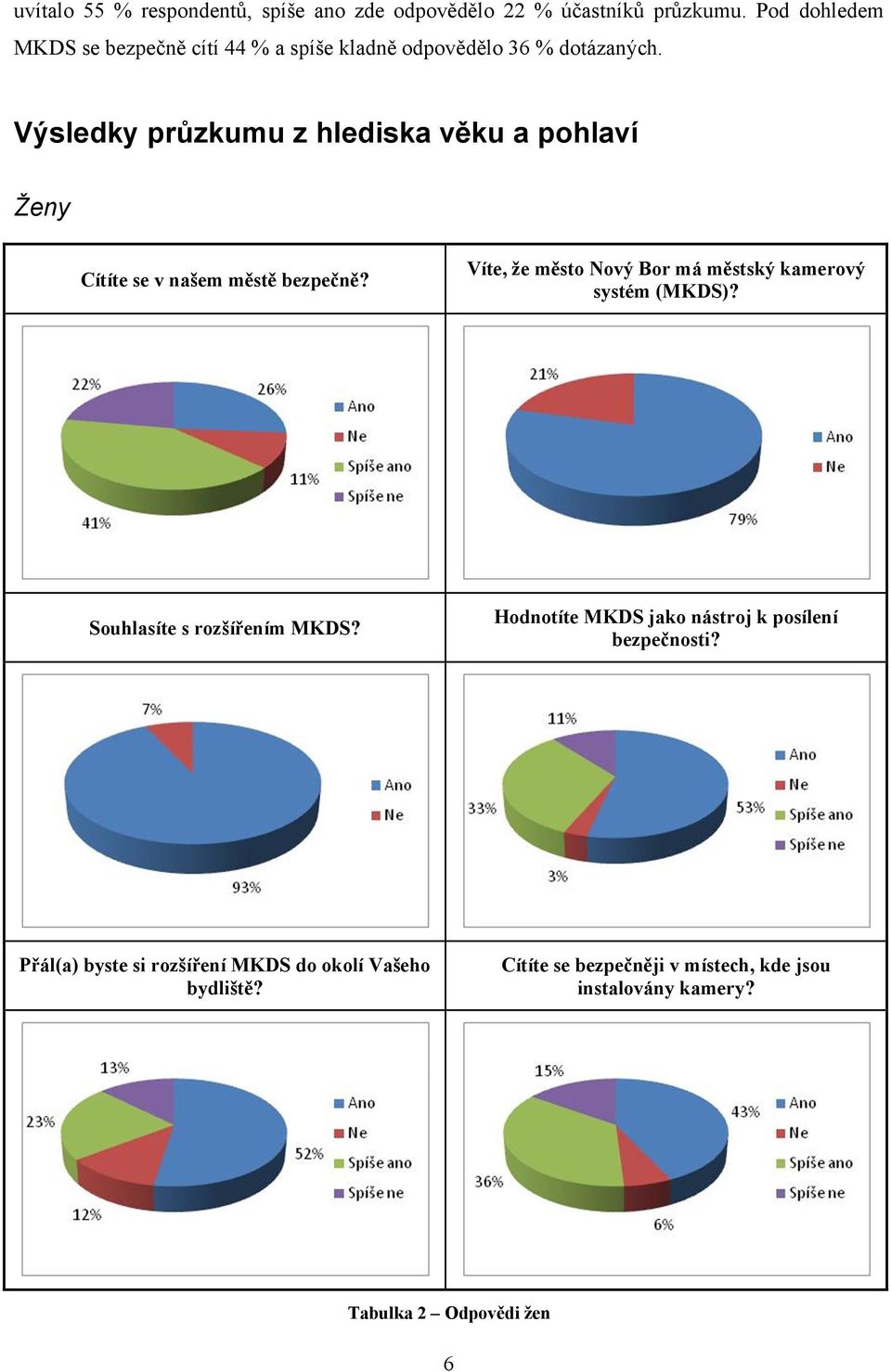 Pod dohledem MKDS se bezpečně cítí 44 % a spíše kladně