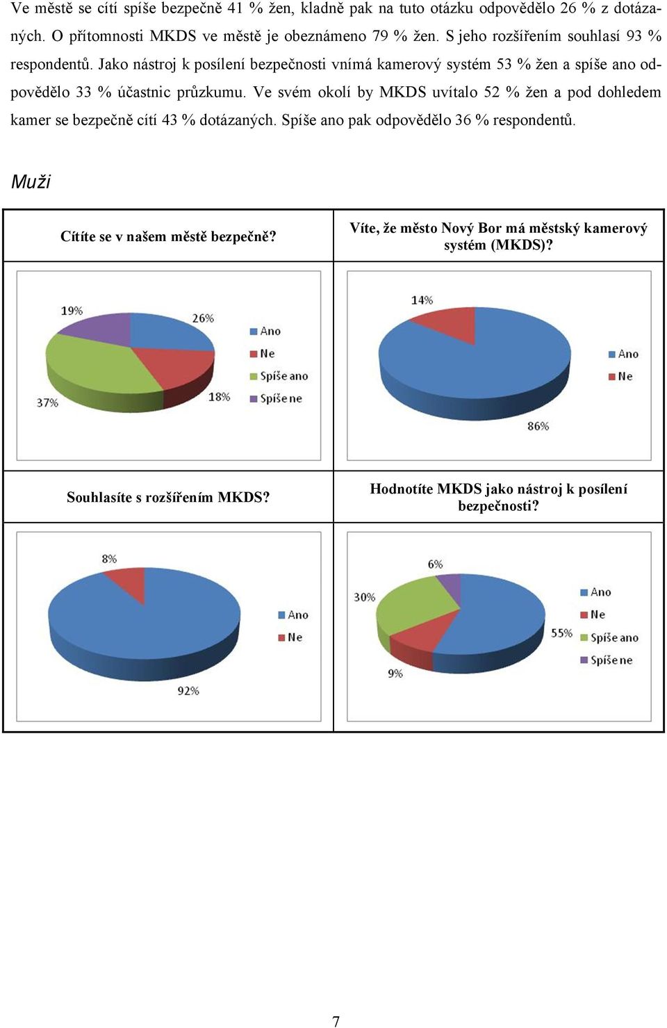 Jako nástroj k posílení bezpečnosti vnímá kamerový systém 53 % žen a spíše ano odpovědělo 33 % účastnic průzkumu.