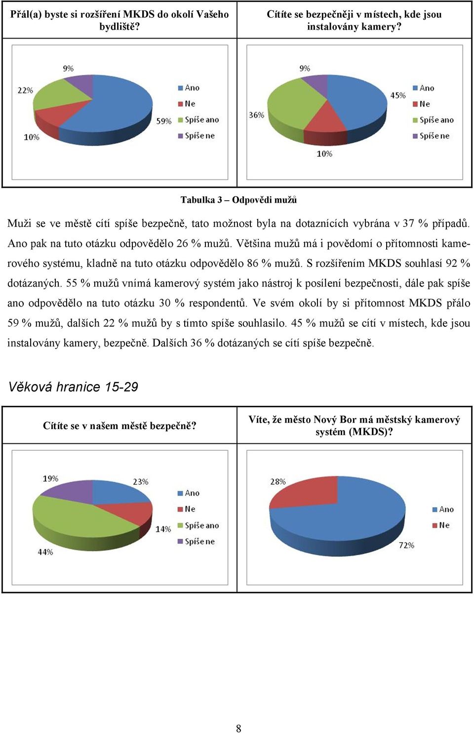 55 % mužů vnímá kamerový systém jako nástroj k posílení bezpečnosti, dále pak spíše ano odpovědělo na tuto otázku 30 % respondentů.