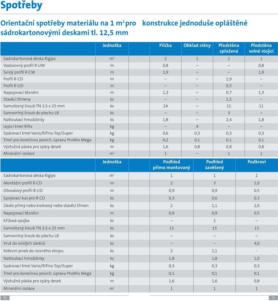 R-CW m 1,9 1,9 Profil R-CD m 1,9 Profil R-UD m 0,5 Napojovací těsnění m 1,3 0,7 1,3 Stavěcí třmeny ks 1,5 Samořezný šroub TN 3,5 x 25 mm ks 24 11 11 Samovrtný šroub do plechu LB ks 3 Natloukací