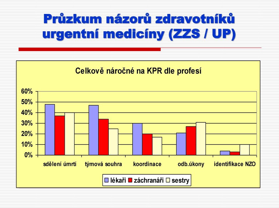 úmrtí týmová souhra koordinace odb.