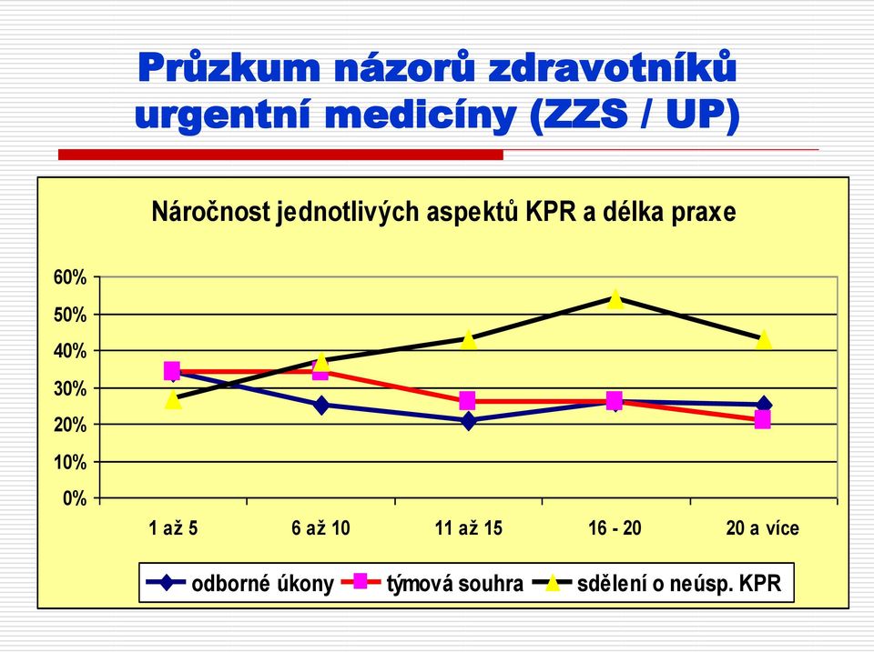 až 5 6 až 10 11 až 15 16-20 20 a více