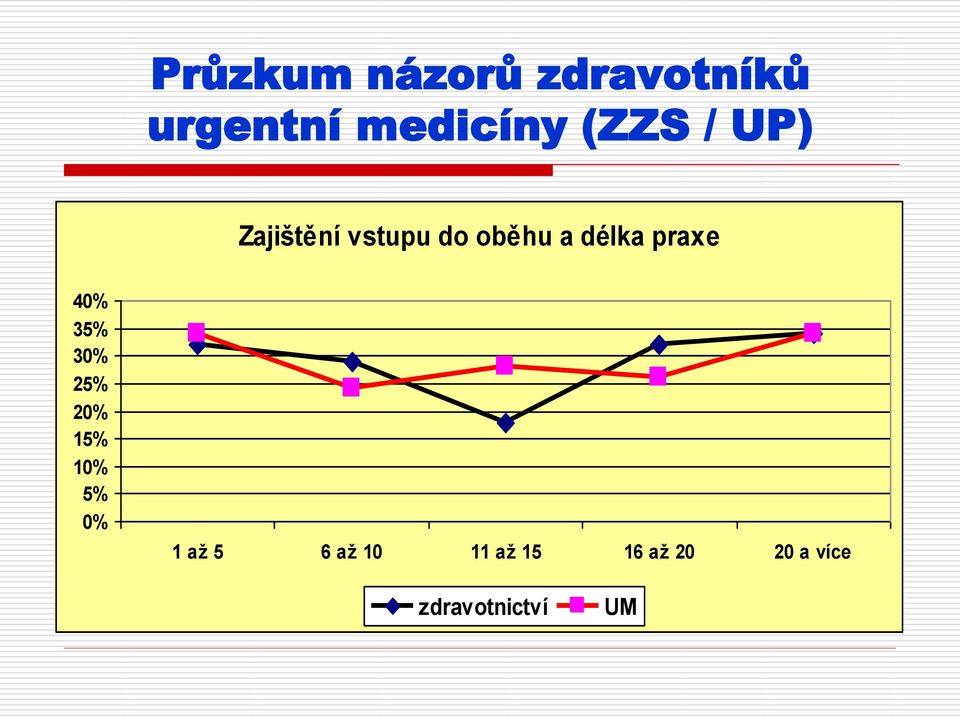 5% 0% 1 až 5 6 až 10 11 až 15 16