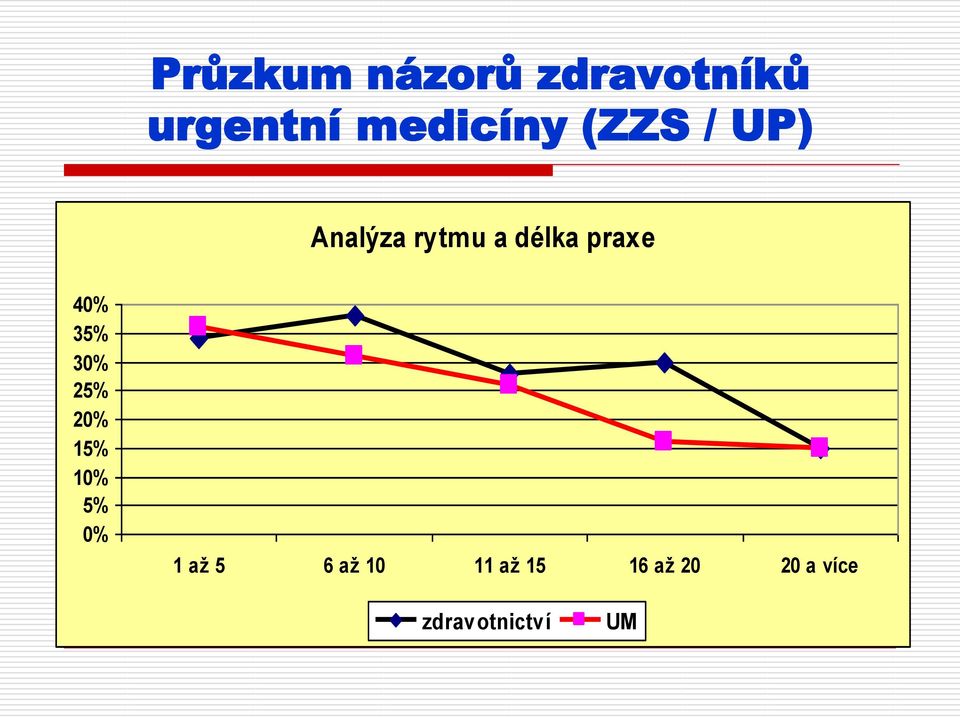 0% 1 až 5 6 až 10 11 až 15 16