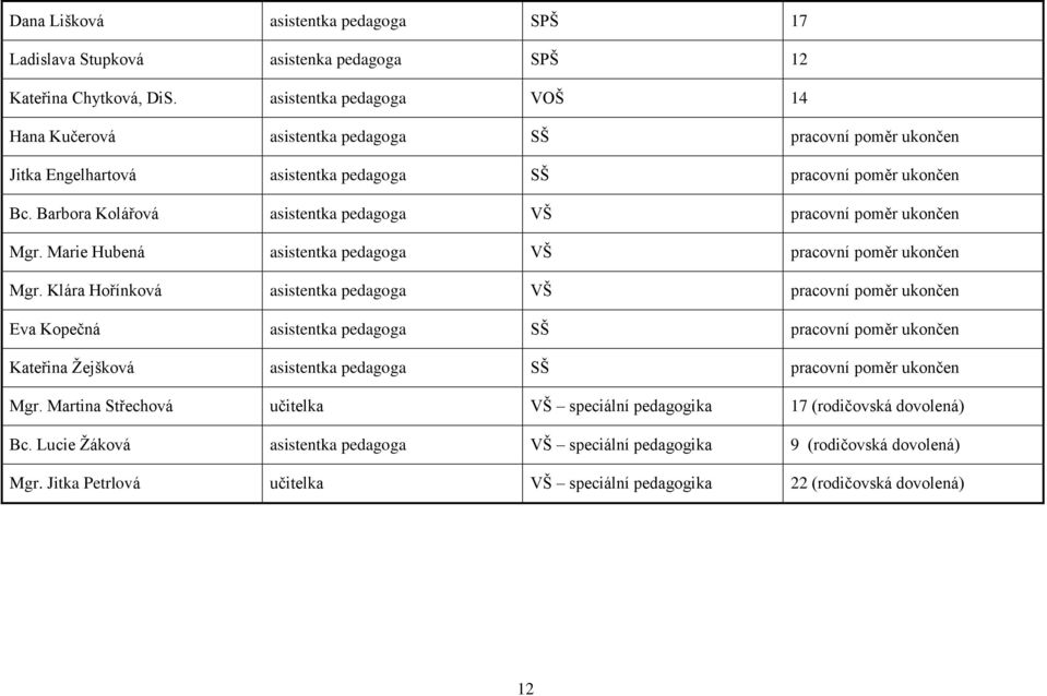 Barbora Kolářová asistentka pedagoga VŠ pracovní poměr ukončen Mgr. Marie Hubená asistentka pedagoga VŠ pracovní poměr ukončen Mgr.