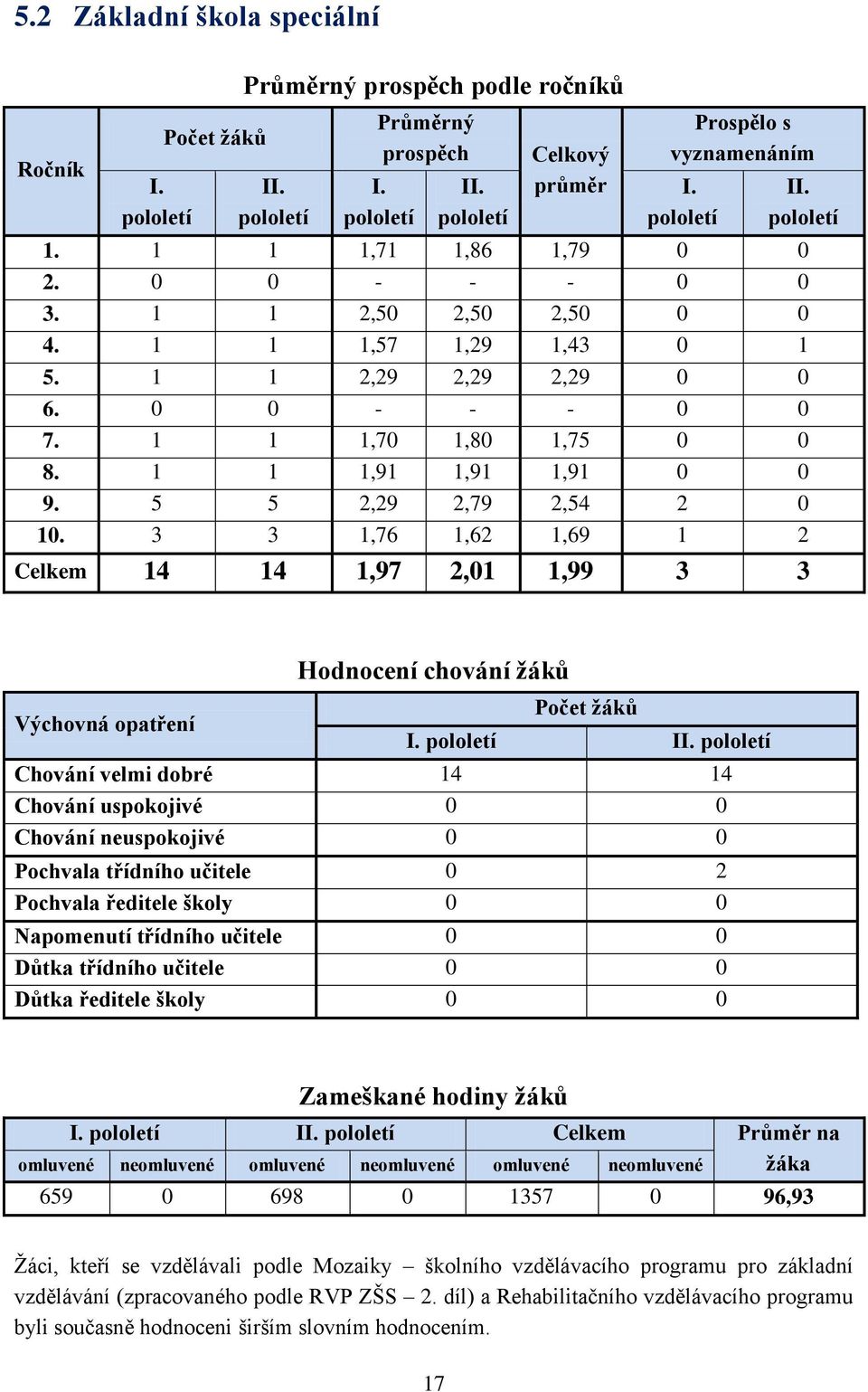 1 1 1,91 1,91 1,91 0 0 9. 5 5 2,29 2,79 2,54 2 0 10. 3 3 1,76 1,62 1,69 1 2 Celkem 14 14 1,97 2,01 1,99 3 3 Výchovná opatření Hodnocení chování žáků Počet žáků I. pololetí II.
