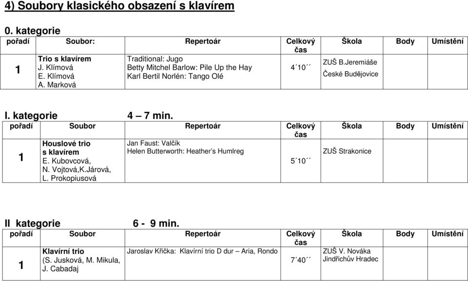 kategorie 4 7 min. Houslové trio s klavírem E. Kubovcová, N. Vojtová,K.Járová, L.