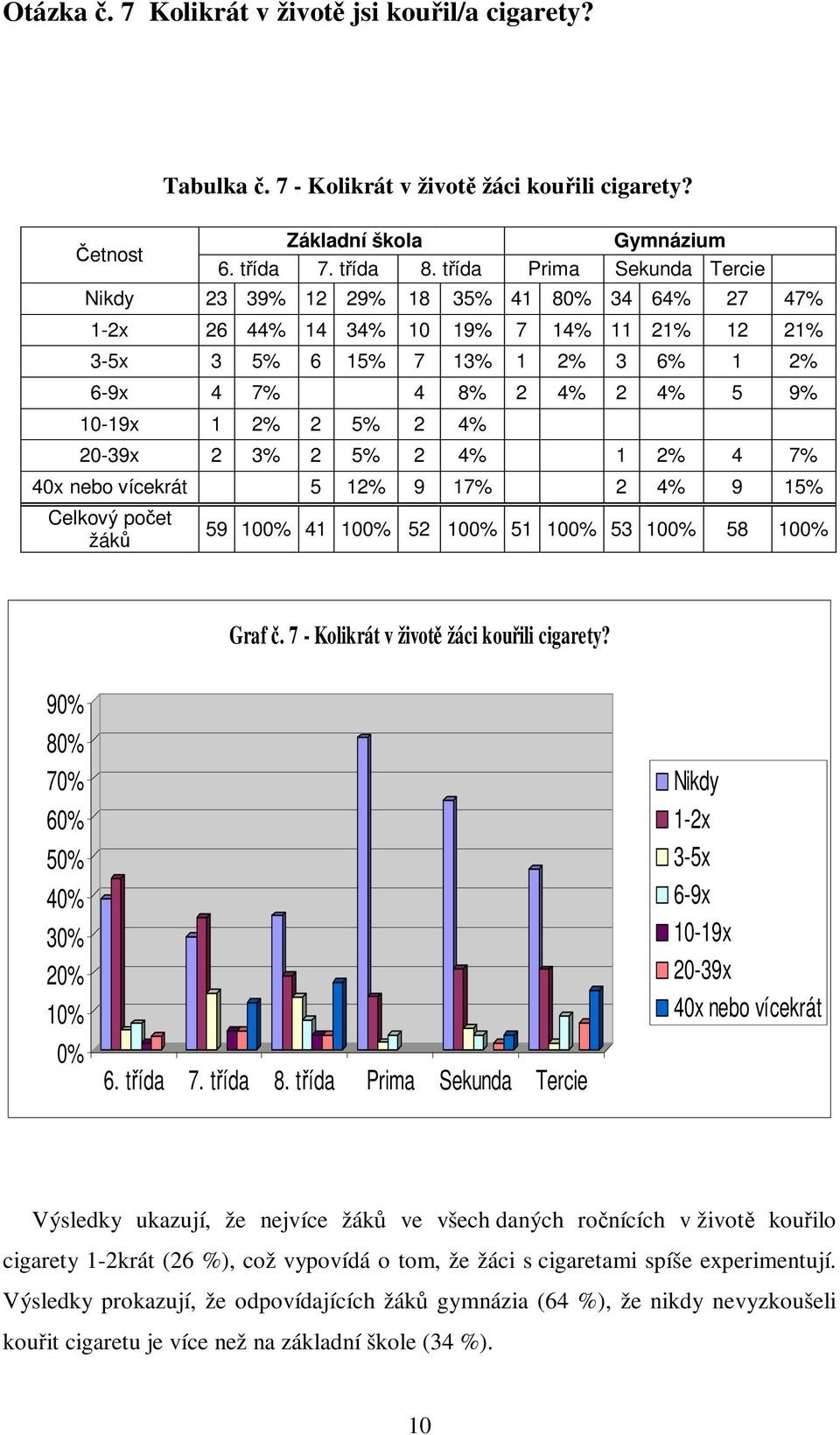3% 2 5% 2 4% 1 2% 4 7% 40x nebo vícekrát 5 12% 9 17% 2 4% 9 15% Celkový poet žák 59 100% 41 100% 52 100% 51 100% 53 100% 58 100% Graf. 7 - Kolikrát v život žáci kouili cigarety?