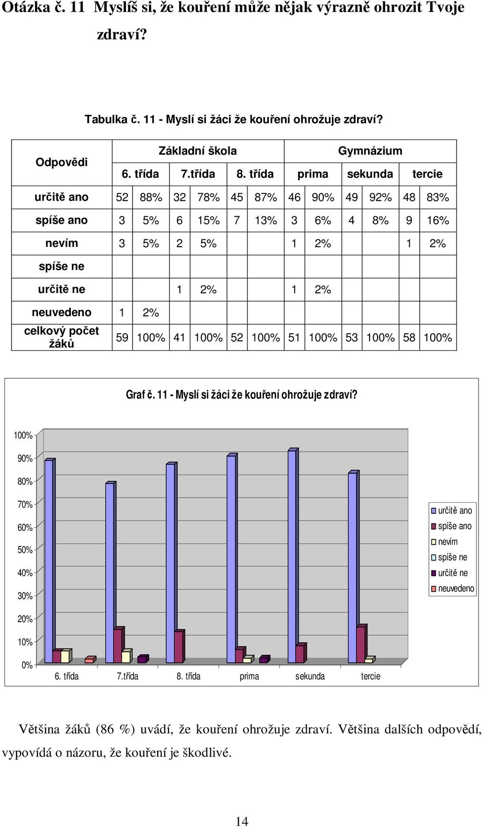 neuvedeno 1 2% celkový poet žák 59 100% 41 100% 52 100% 51 100% 53 100% 58 100% Graf. 11 - Myslí si žáci že kouení ohrožuje zdraví?