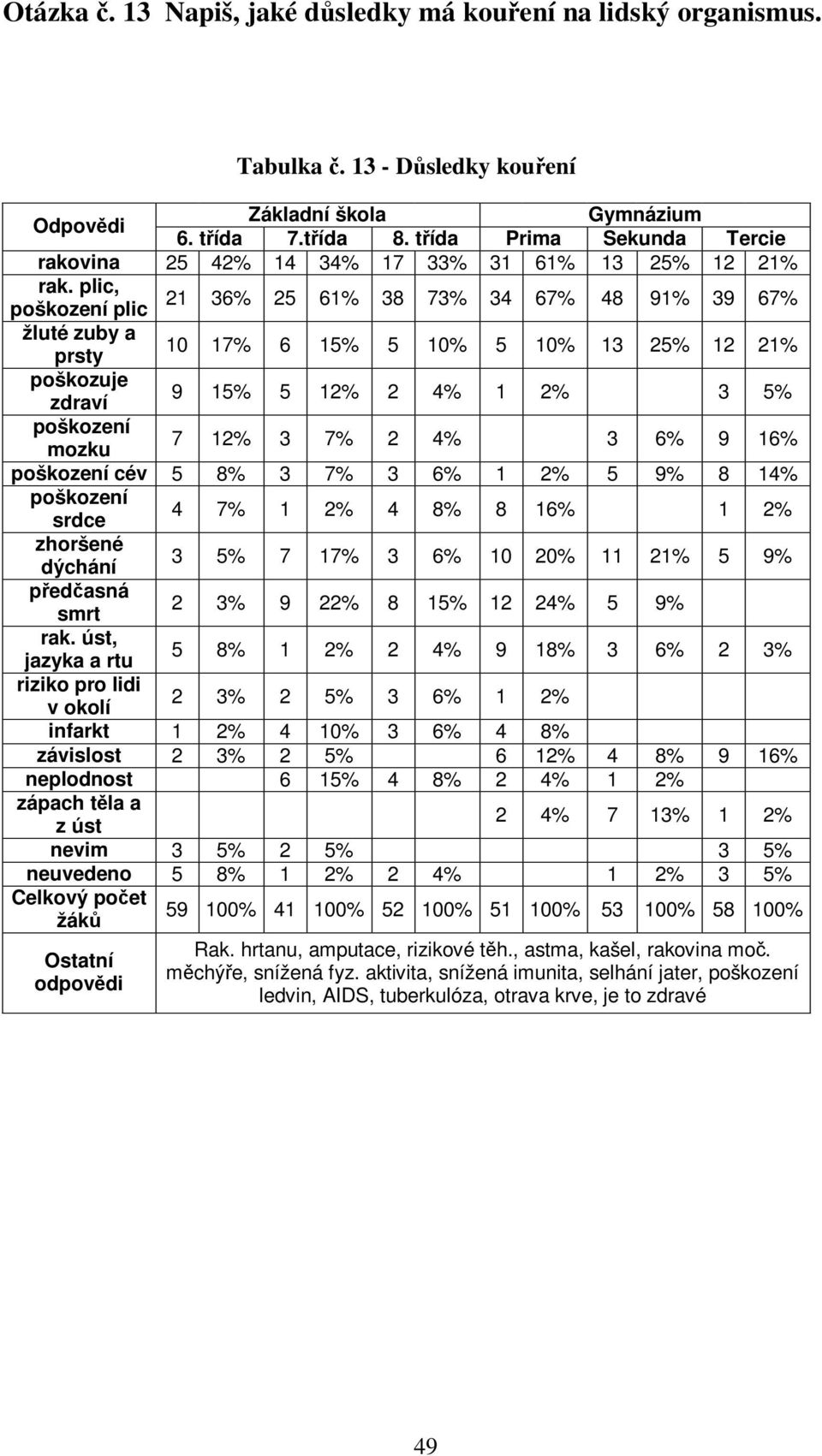6% 9 16% poškození cév 5 8% 3 7% 3 6% 1 2% 5 9% 8 14% poškození srdce 4 7% 1 2% 4 8% 8 16% 1 2% zhoršené dýchání 3 5% 7 17% 3 6% 10 20% 11 21% 5 9% pedasná smrt 2 3% 9 22% 8 15% 12 24% 5 9% rak.