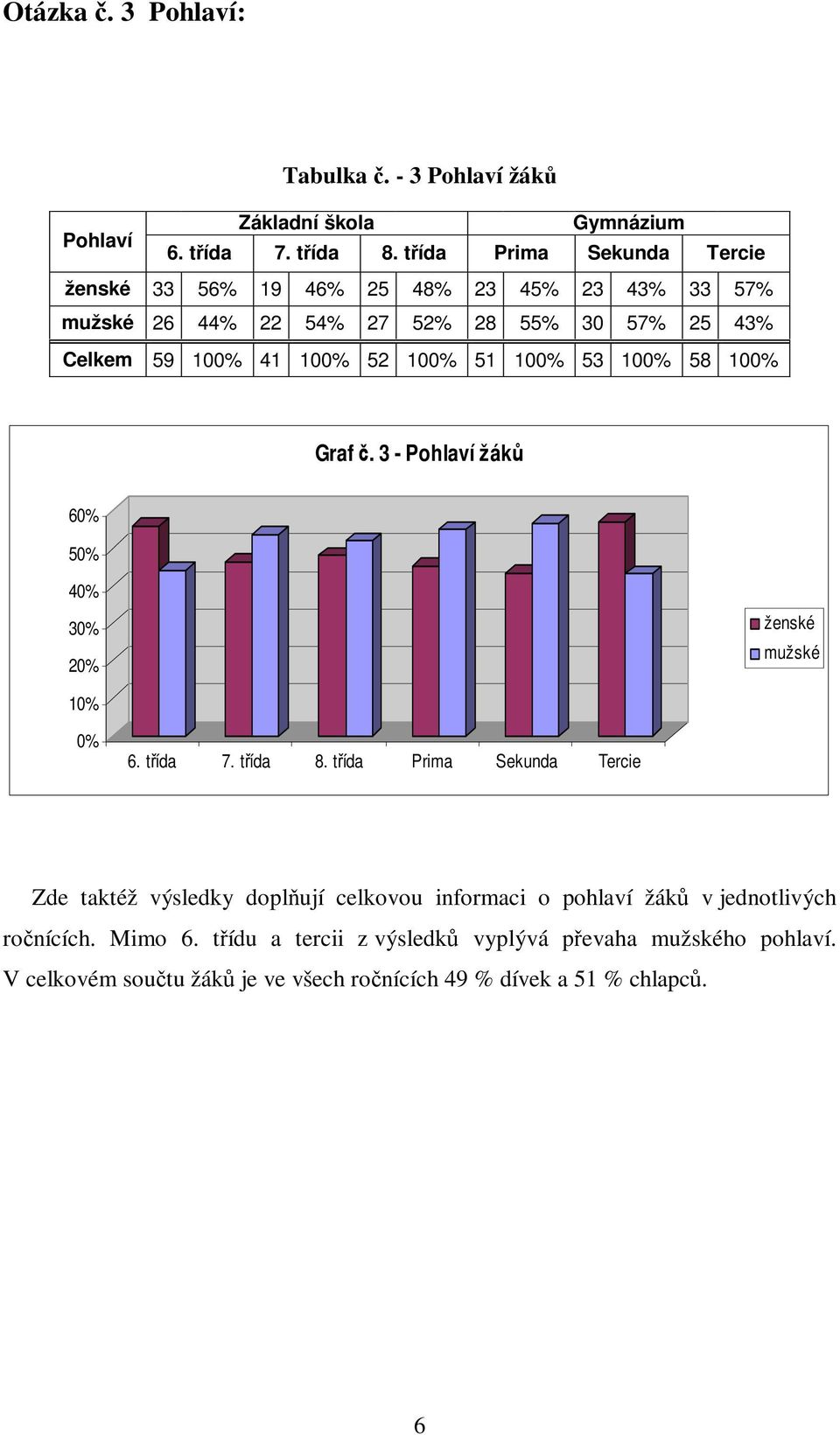 Celkem 59 100% 41 100% 52 100% 51 100% 53 100% 58 100% Graf.