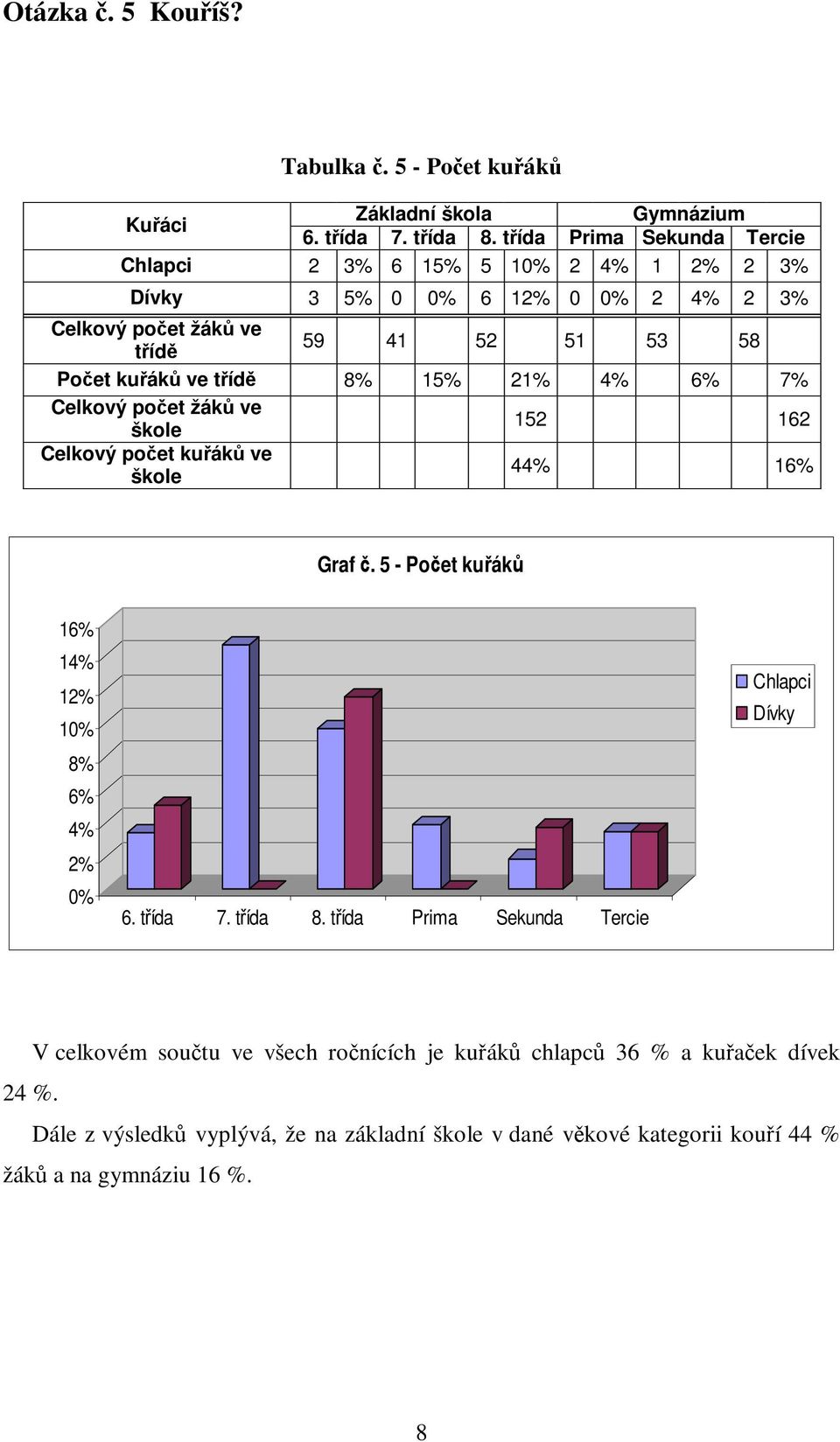 52 51 53 58 Poet kuák ve tíd 8% 15% 21% 4% 6% 7% Celkový poet žák ve škole 152 162 Celkový poet kuák ve škole 44% 16% Graf.