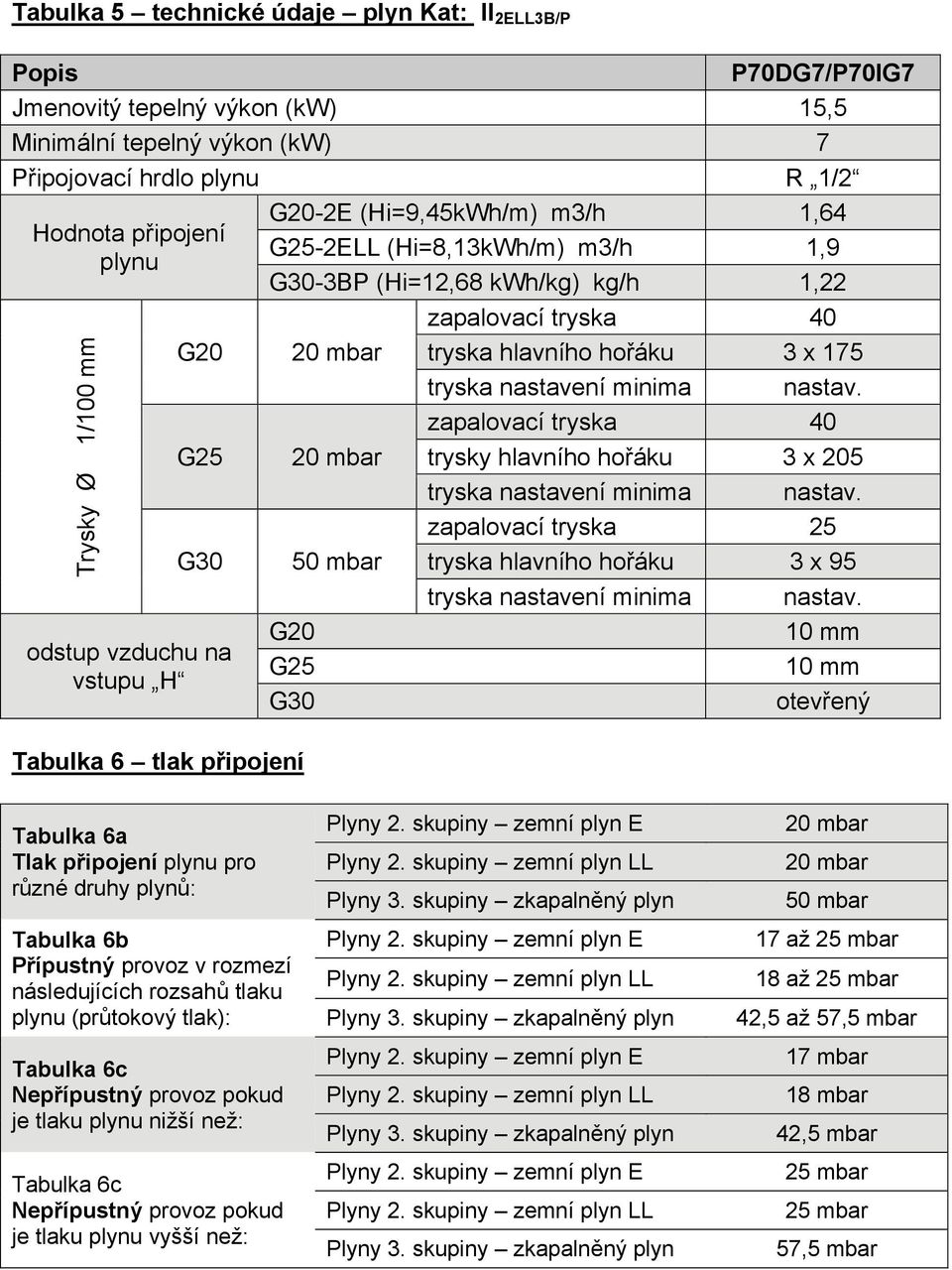 mbar tryska hlavního hořáku 3 x 175 tryska nastavení minima nastav. zapalovací tryska 40 20 mbar trysky hlavního hořáku 3 x 205 tryska nastavení minima nastav.