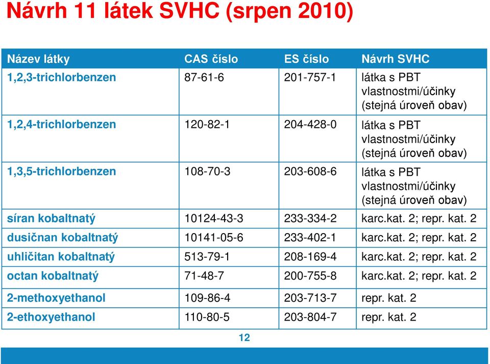 úroveň obav) síran kobaltnatý 10124-43-3 233-334-2 karc.kat. 2; repr. kat. 2 dusičnan kobaltnatý 10141-05-6 233-402-1 karc.kat. 2; repr. kat. 2 uhličitan kobaltnatý 513-79-1 208-169-4 karc.