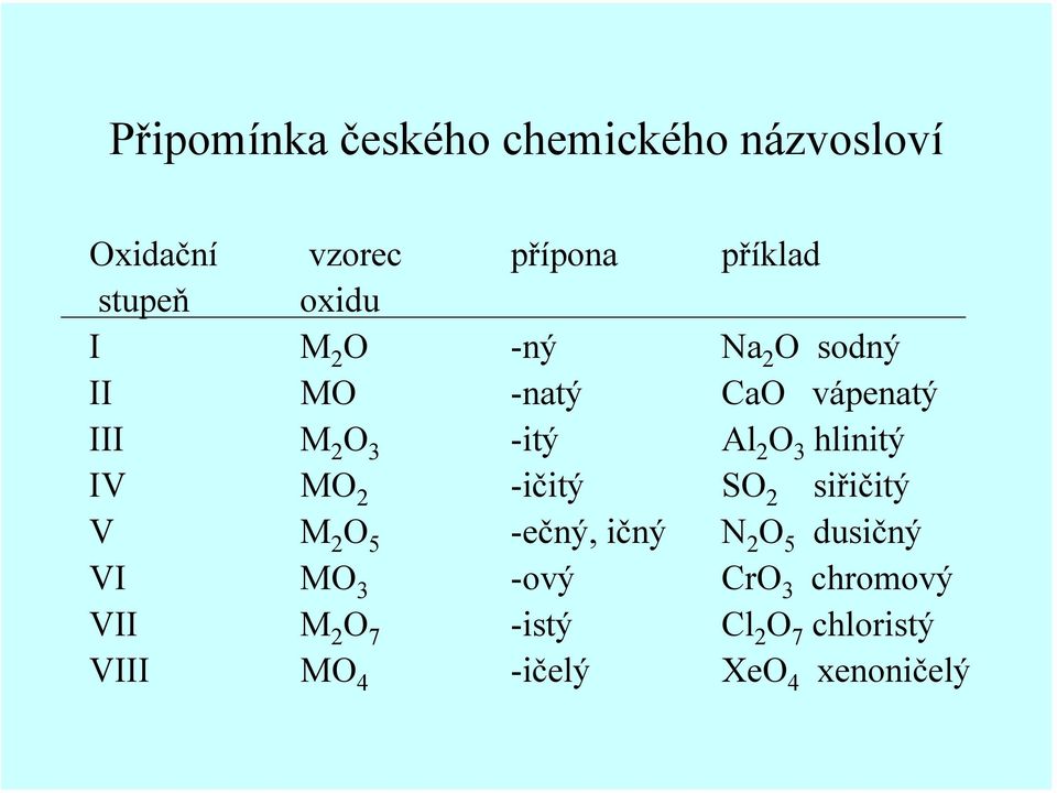 hlinitý IV MO 2 -ičitý SO 2 siřičitý V M 2 O 5 -ečný, ičný N 2 O 5 dusičný VI MO 3